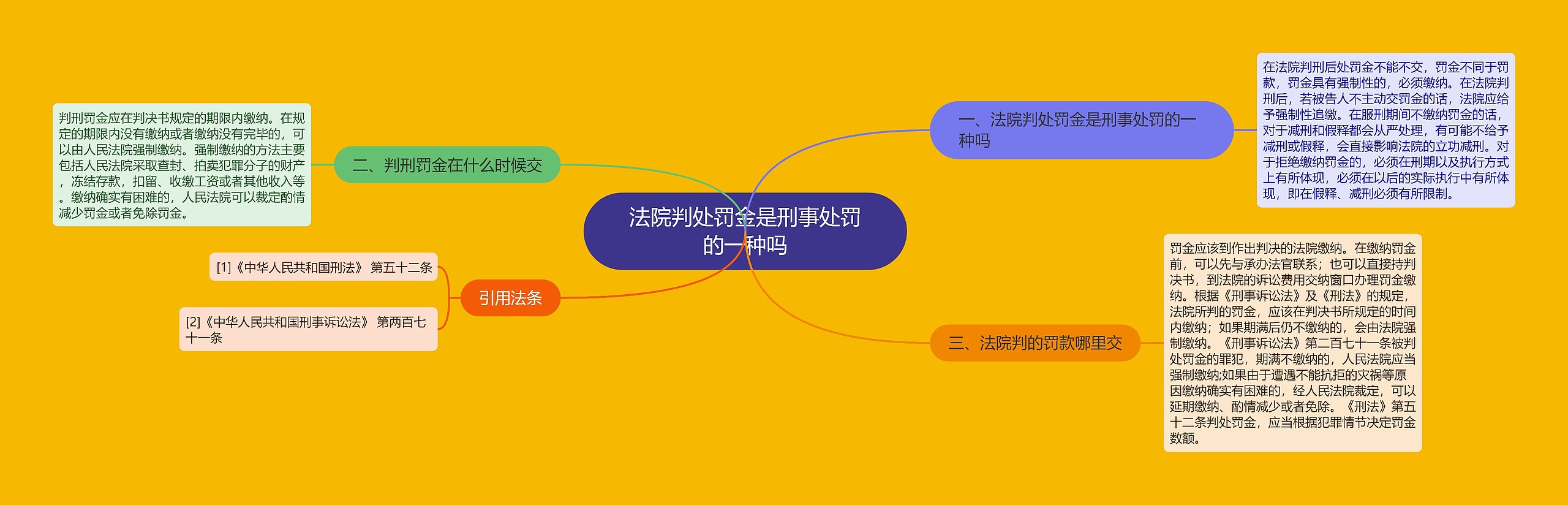 法院判处罚金是刑事处罚的一种吗思维导图