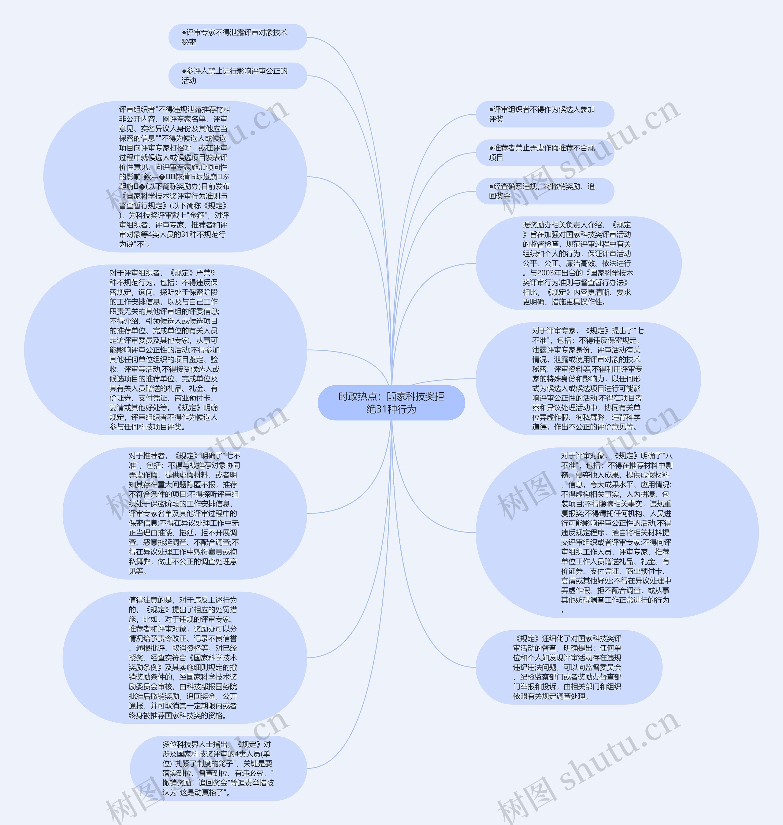时政热点：国家科技奖拒绝31种行为思维导图