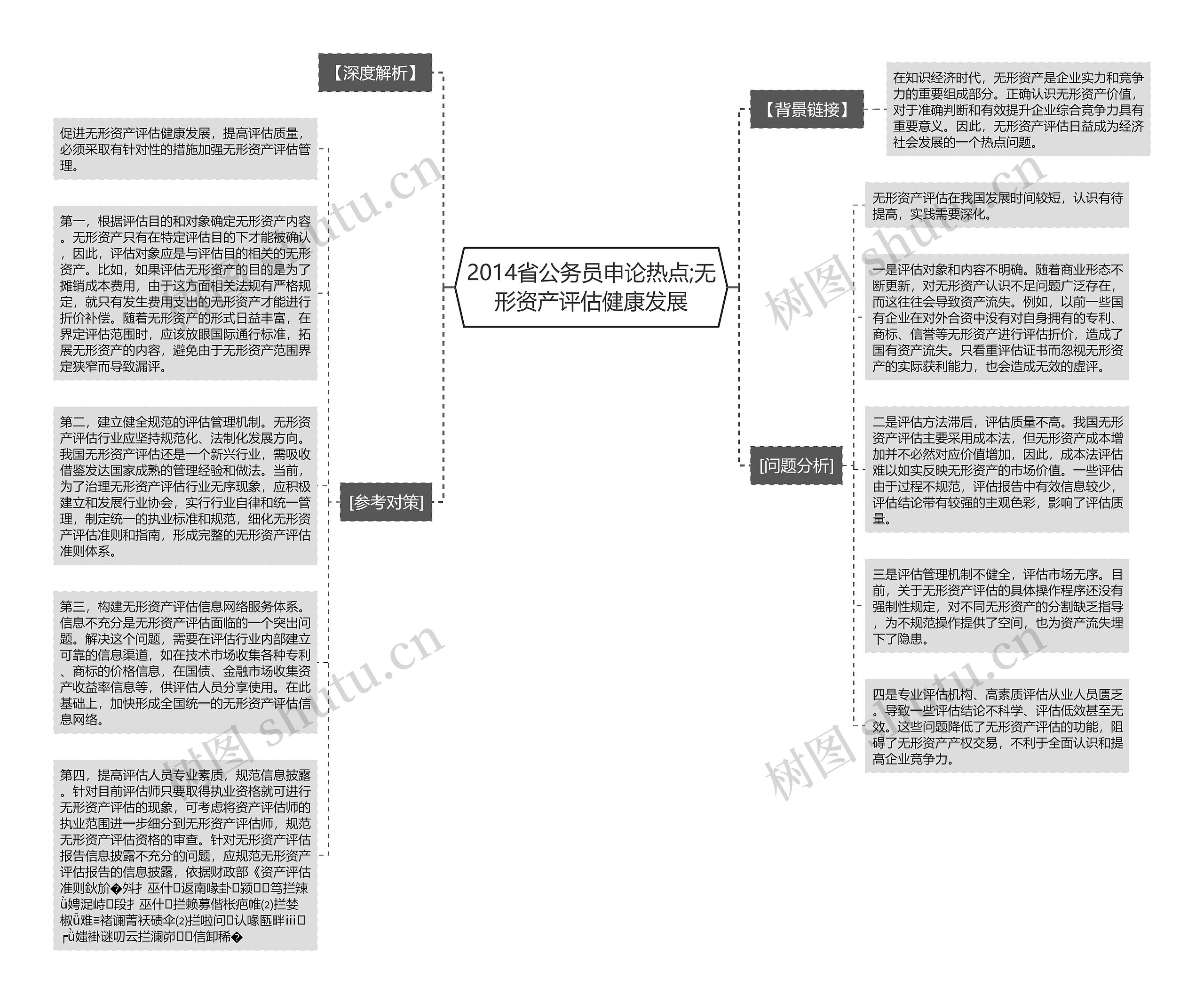 2014省公务员申论热点;无形资产评估健康发展思维导图