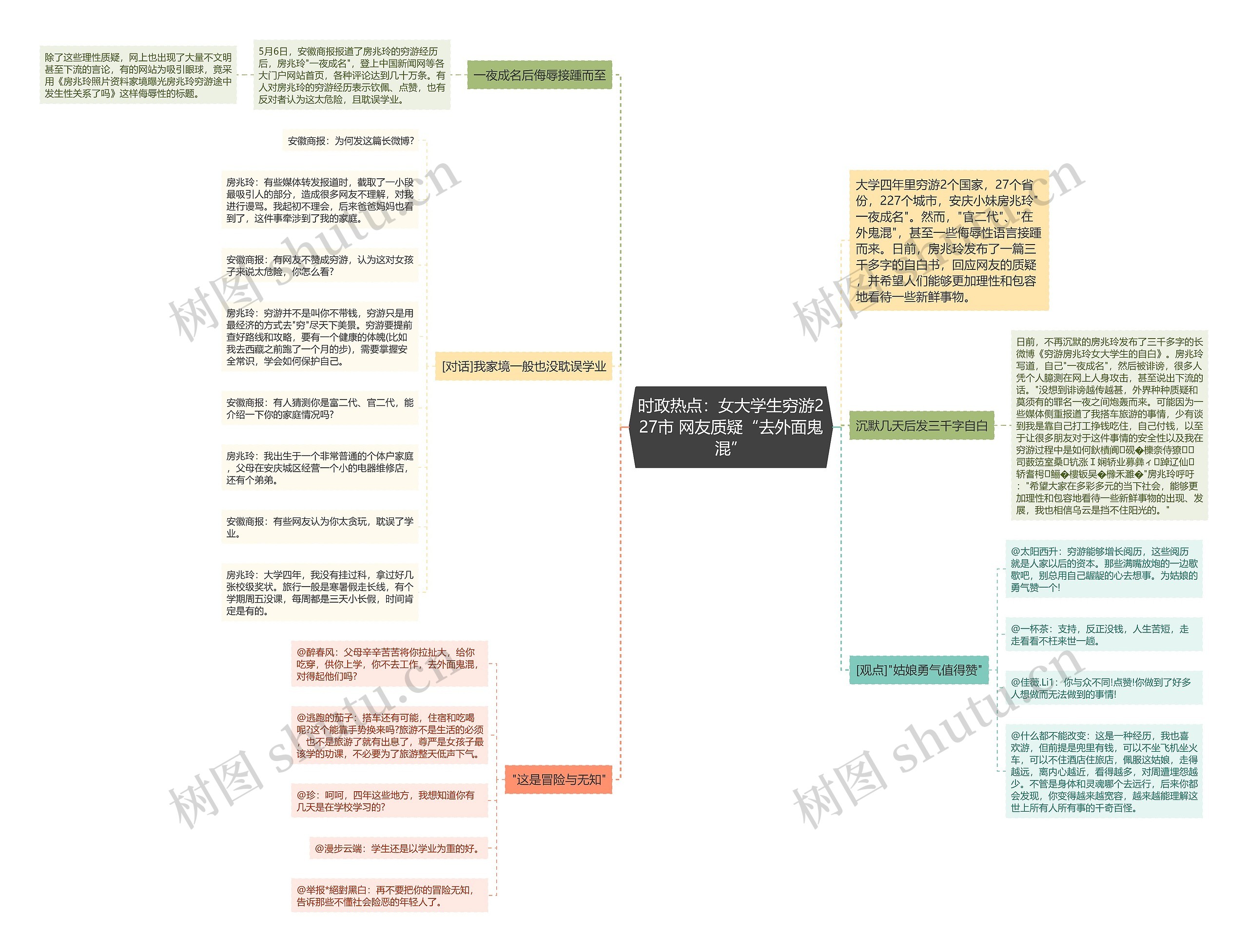 时政热点：女大学生穷游227市 网友质疑“去外面鬼混”思维导图