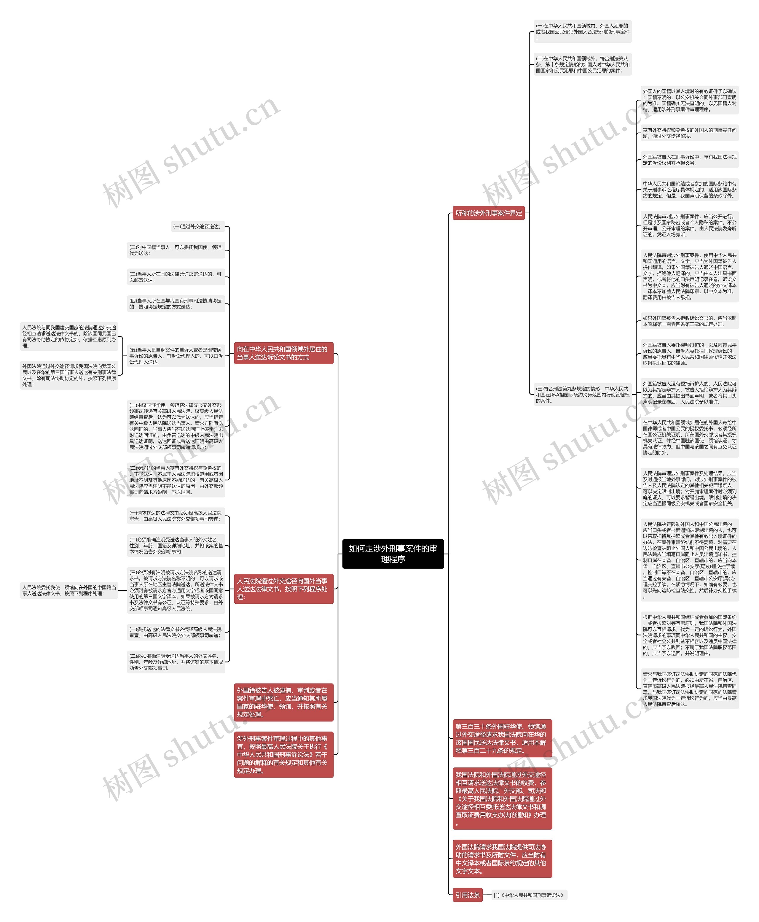 如何走涉外刑事案件的审理程序思维导图