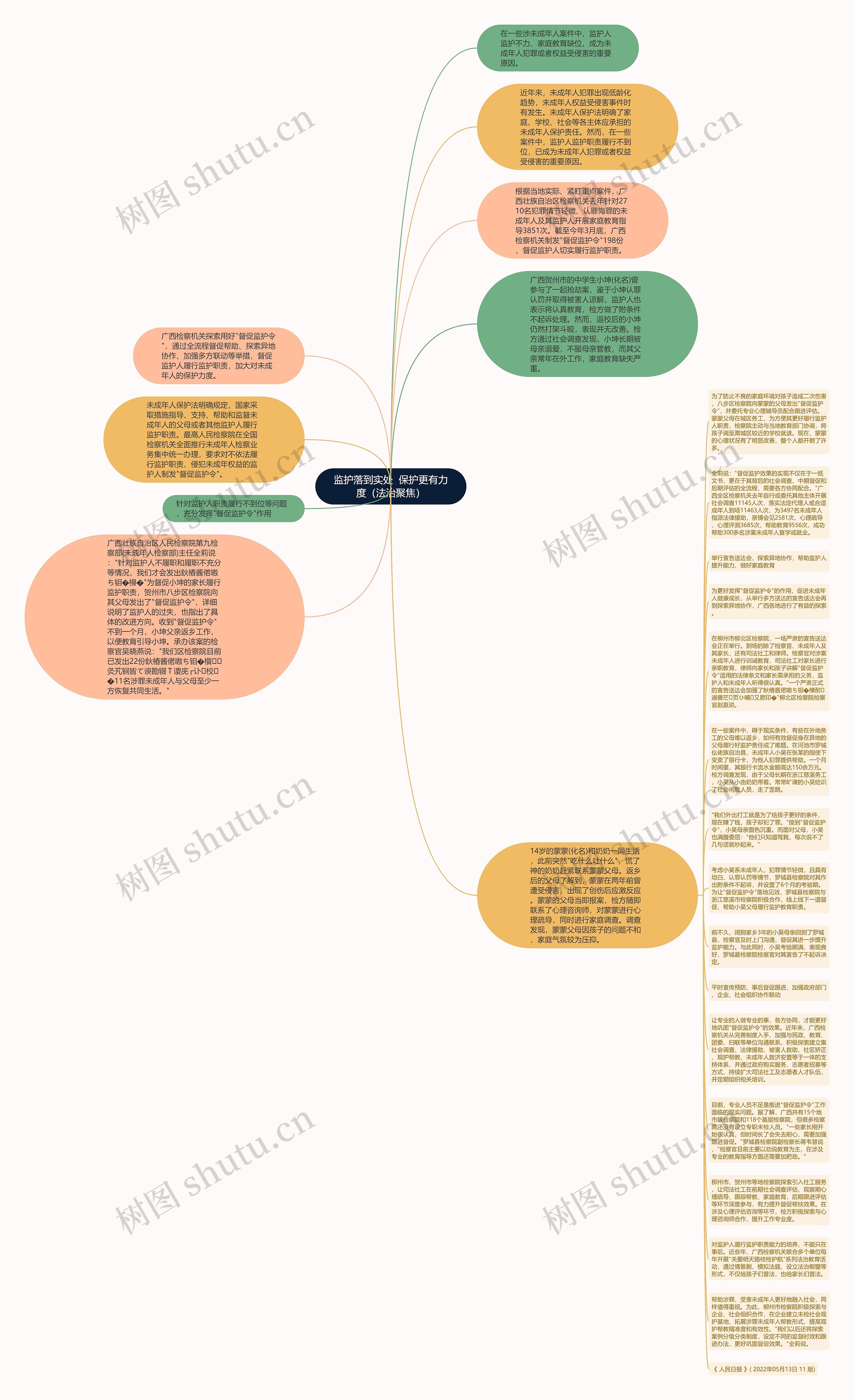 监护落到实处 保护更有力度(法治聚焦)思维导图高清图 监护落到实处 保护更有力度(法治聚焦)思维导图