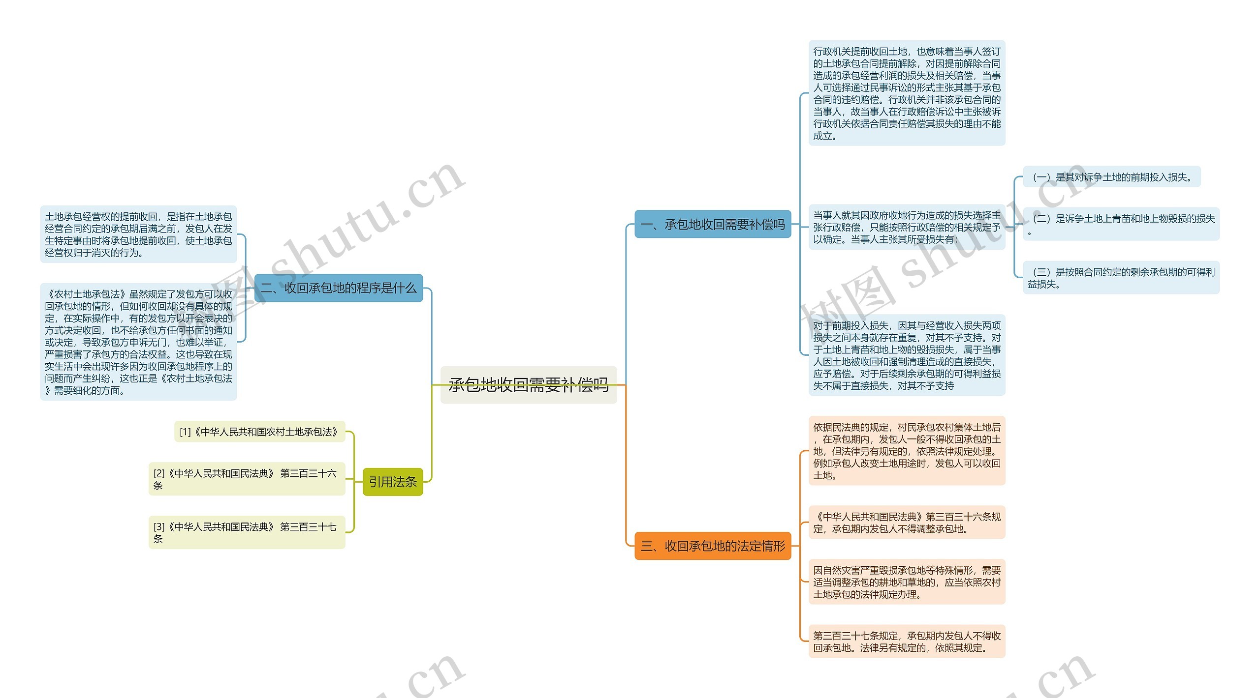 承包地收回需要补偿吗思维导图