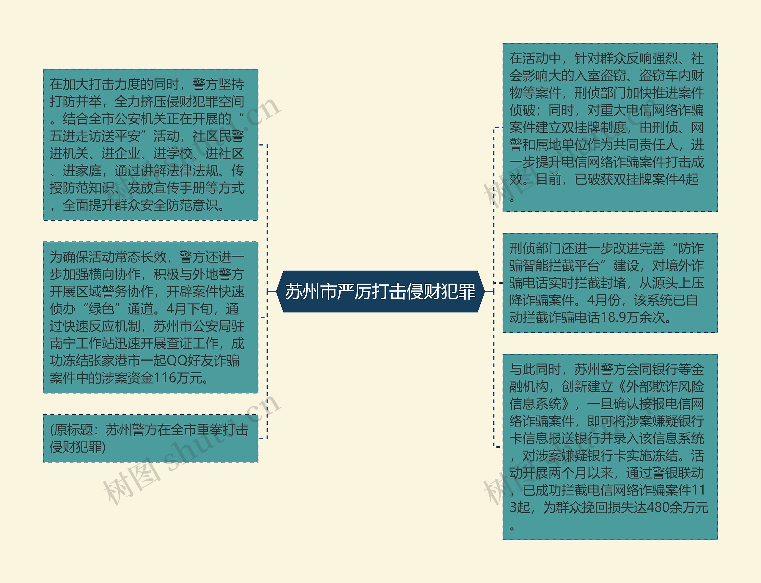 苏州市严厉打击侵财犯罪思维导图