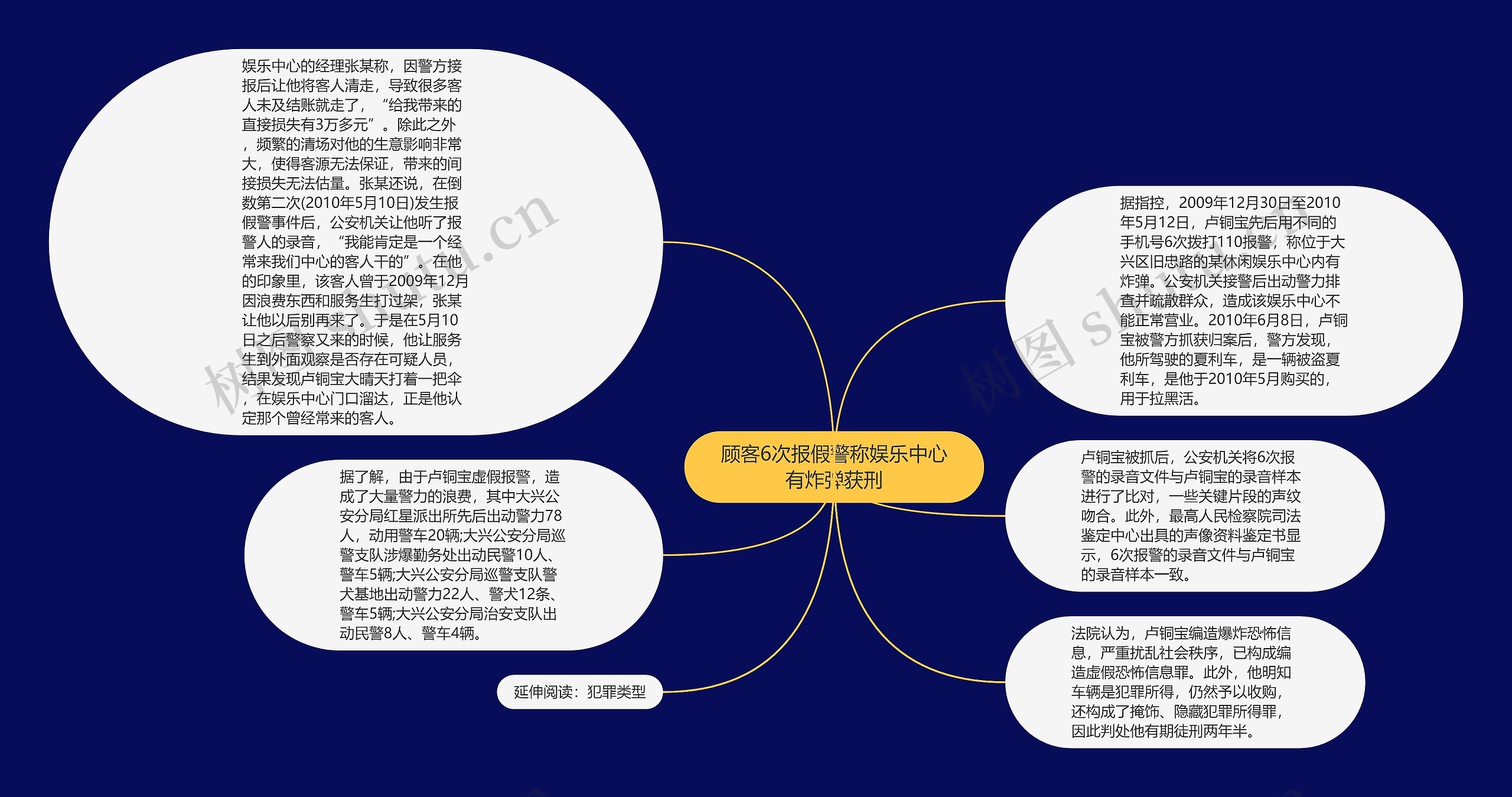 顾客6次报假警称娱乐中心有炸弹获刑思维导图