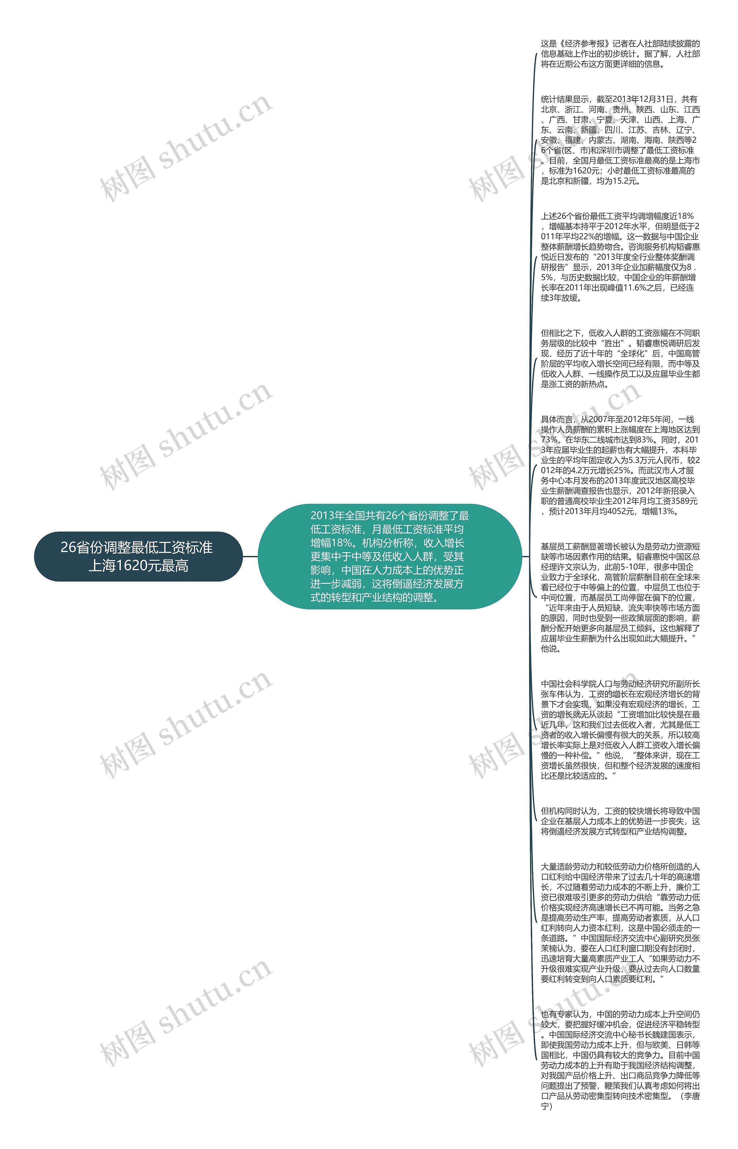 26省份调整最低工资标准 上海1620元最高