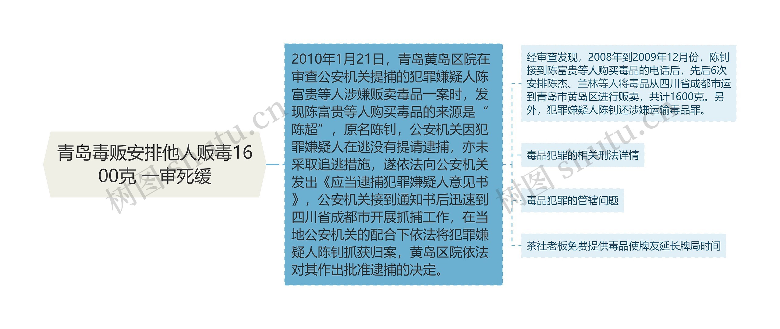 青岛毒贩安排他人贩毒1600克 一审死缓思维导图