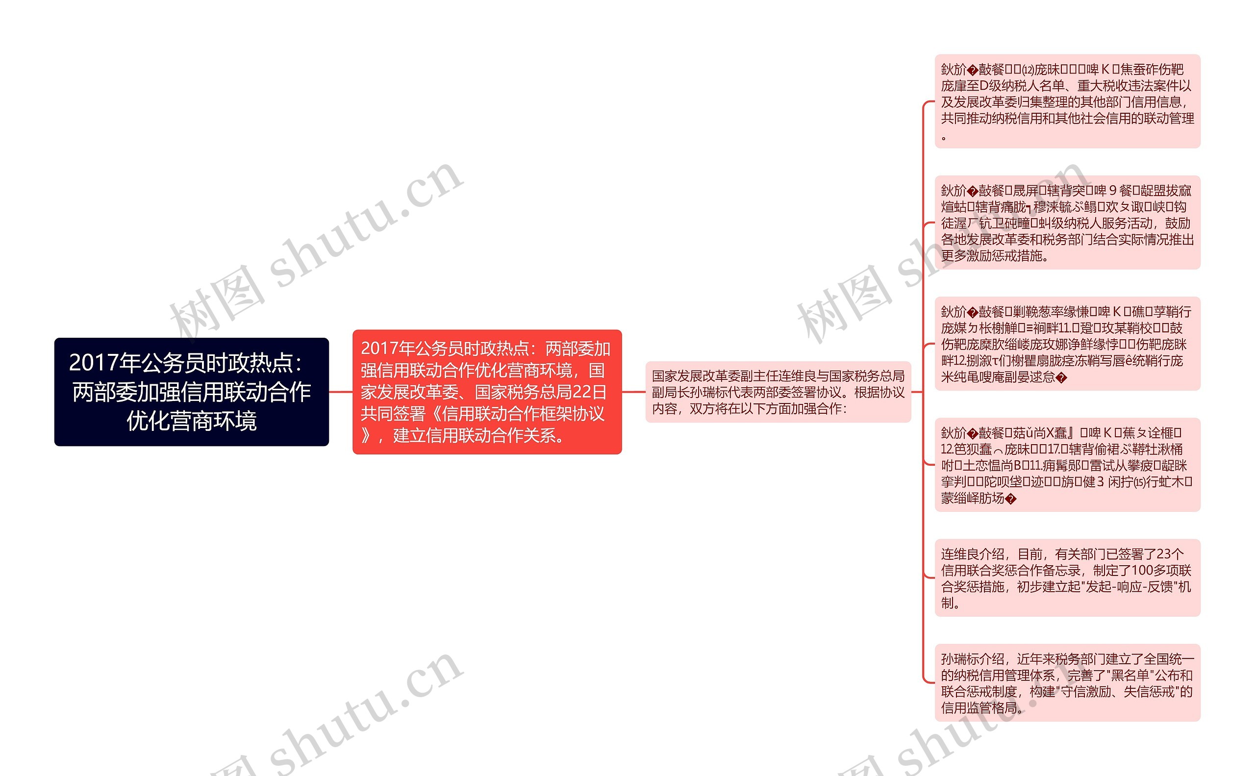 2017年公务员时政热点：两部委加强信用联动合作优化营商环境思维导图