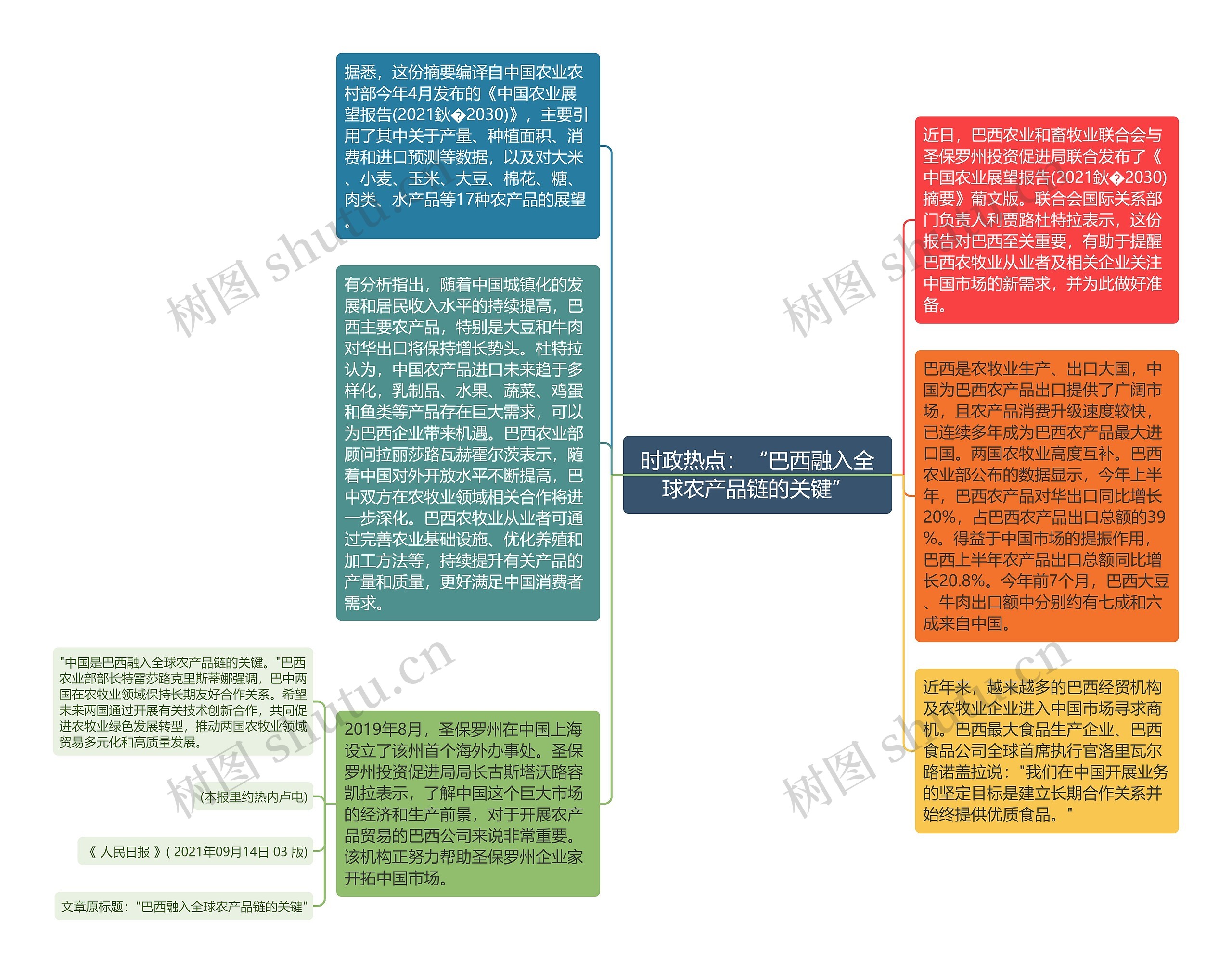 时政热点：“巴西融入全球农产品链的关键”思维导图