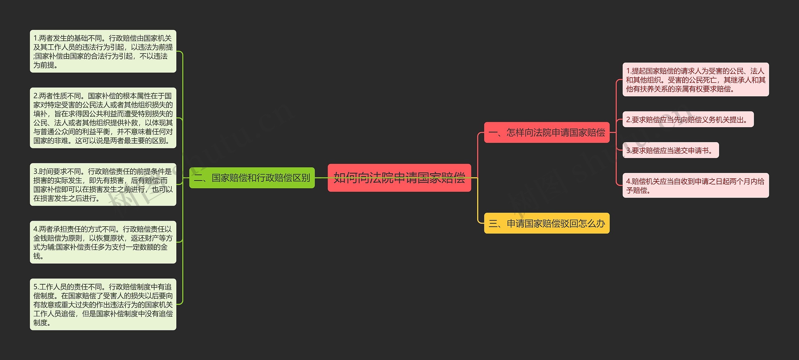 如何向法院申请国家赔偿思维导图