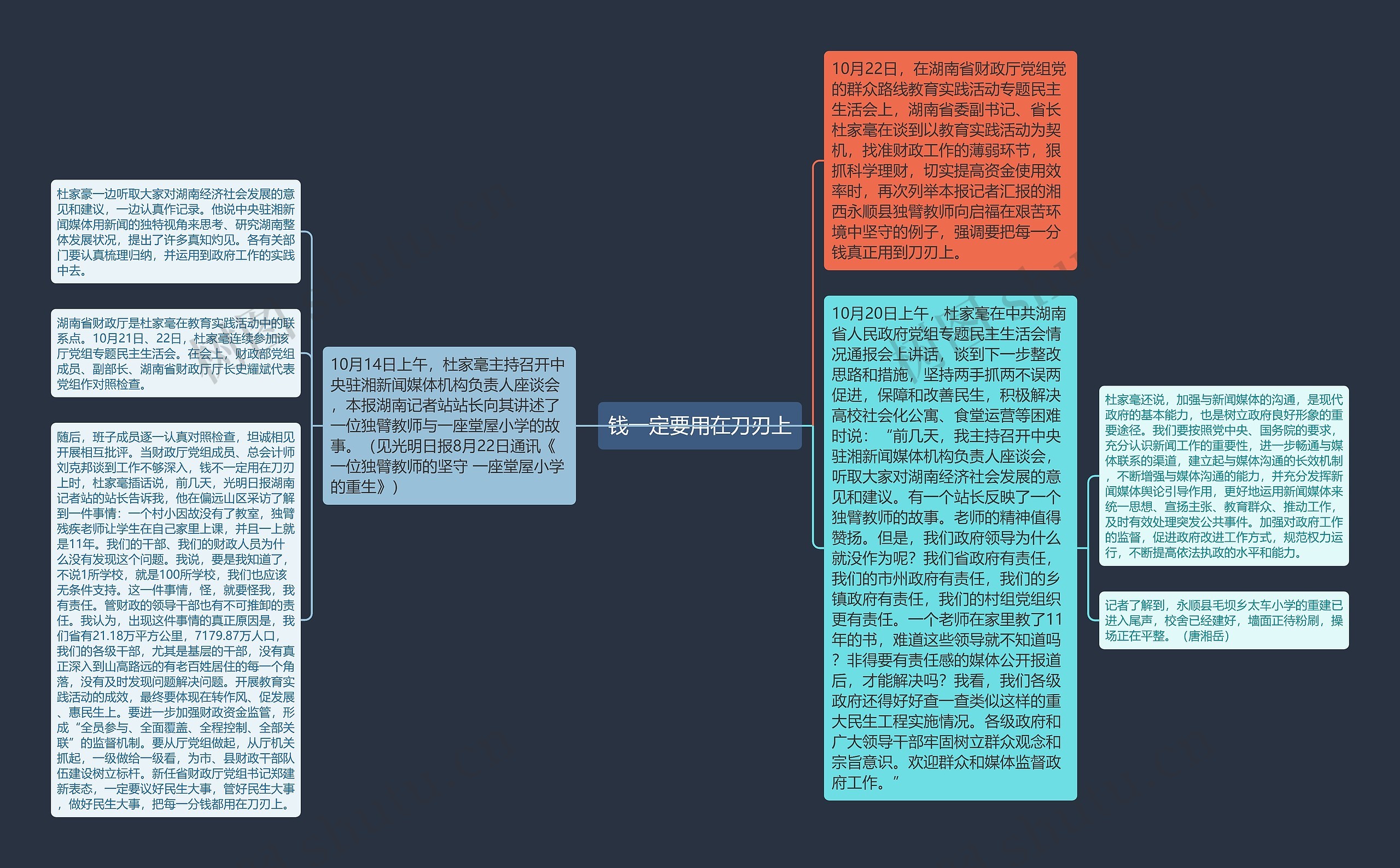 钱一定要用在刀刃上思维导图