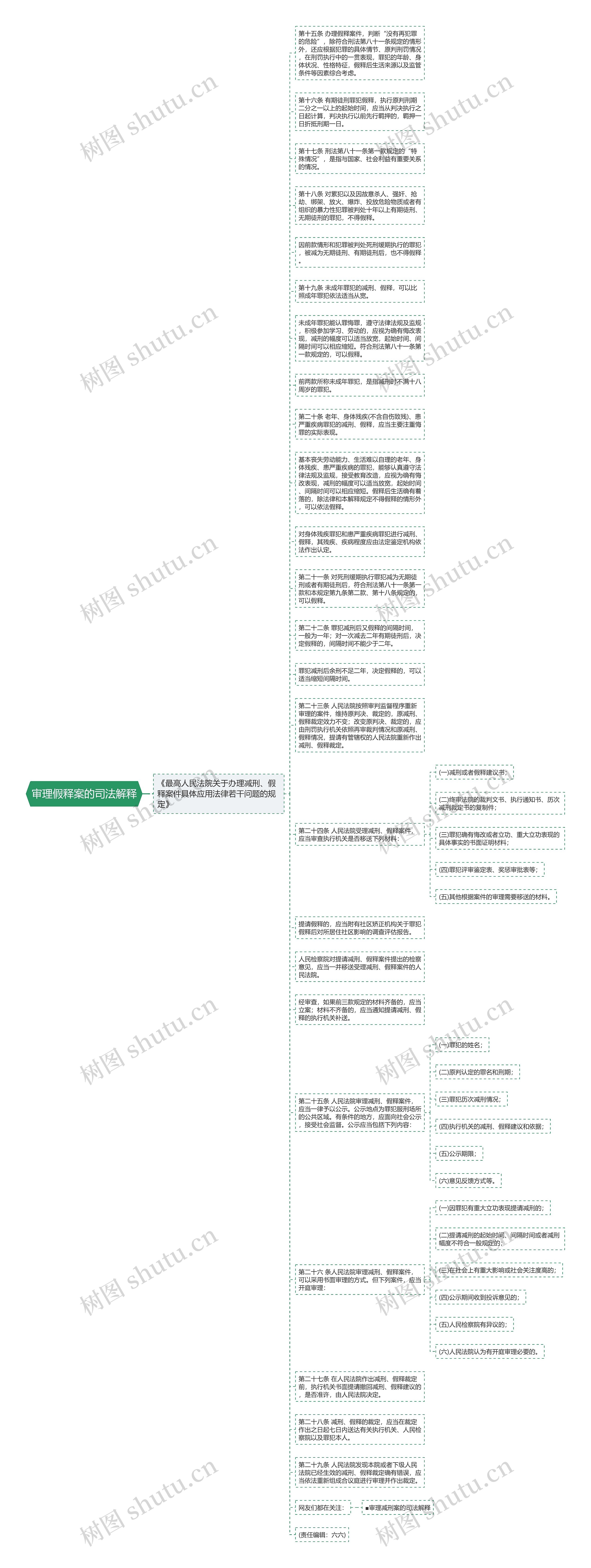 审理假释案的司法解释思维导图