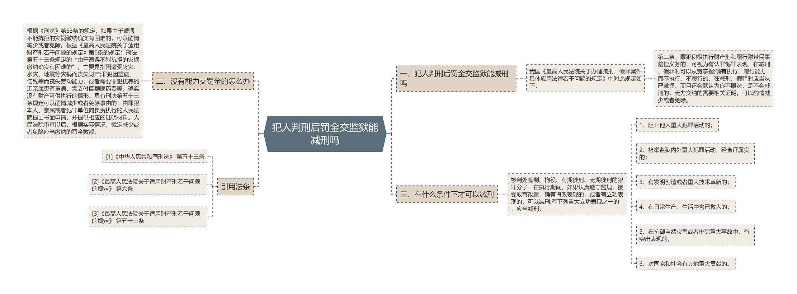 犯人判刑后罚金交监狱能减刑吗思维导图