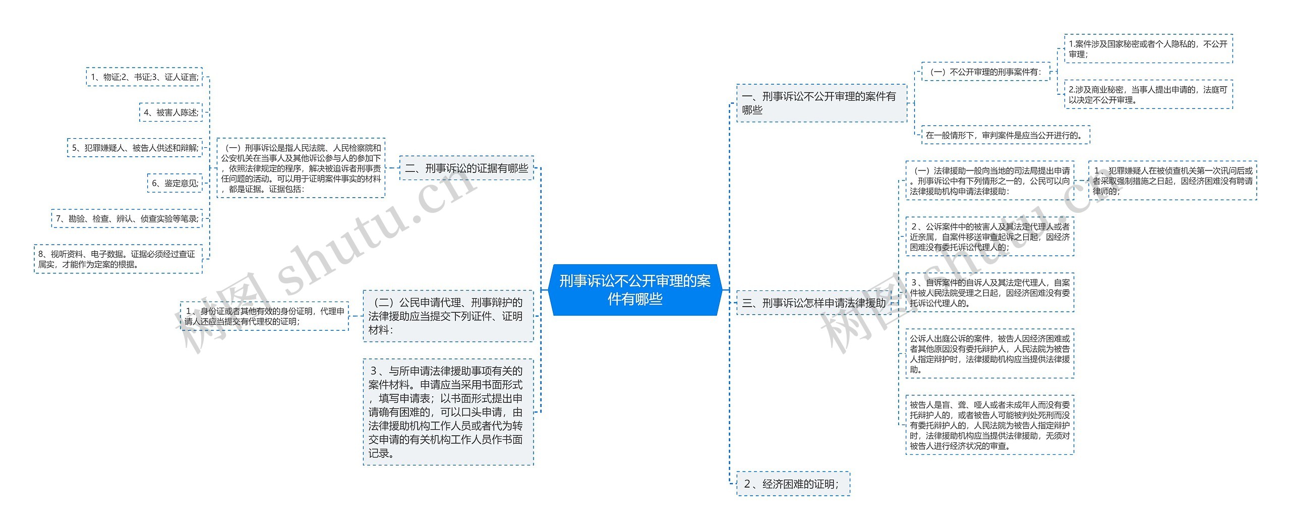 刑事诉讼不公开审理的案件有哪些思维导图