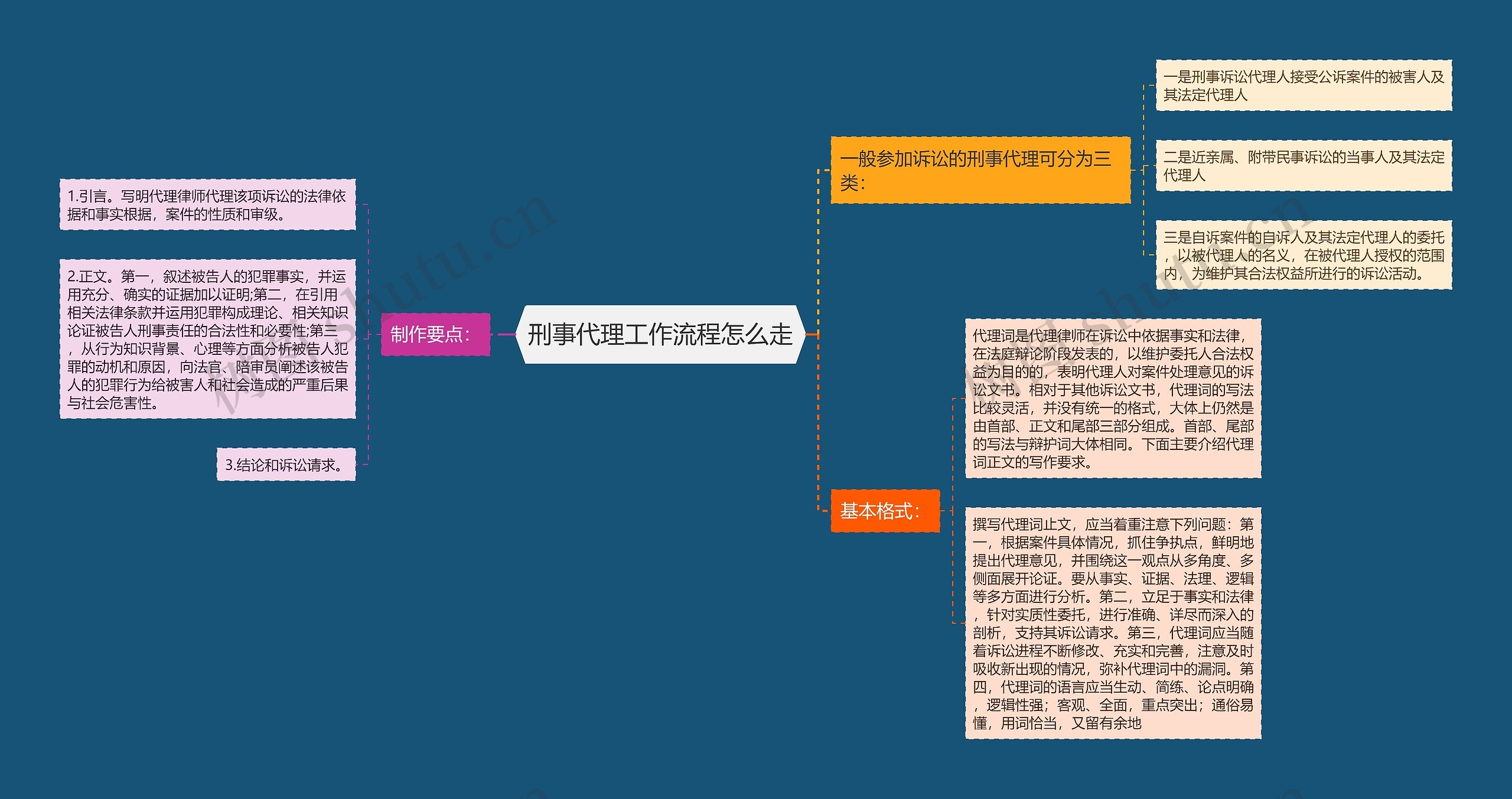 刑事代理工作流程怎么走思维导图