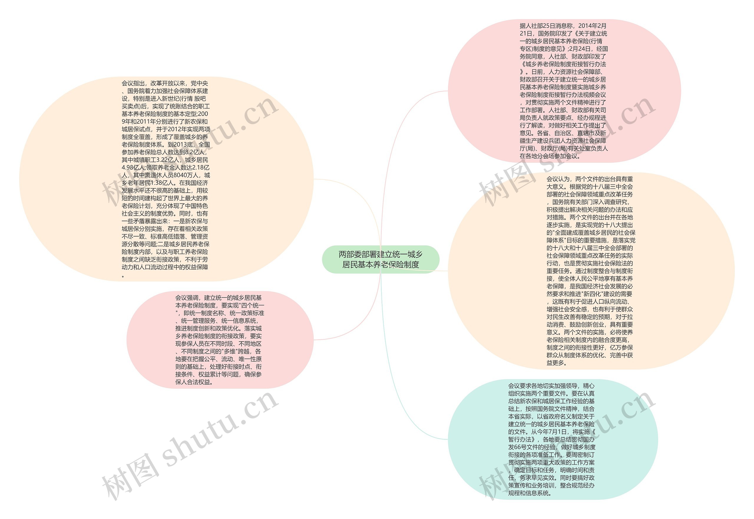 两部委部署建立统一城乡居民基本养老保险制度思维导图