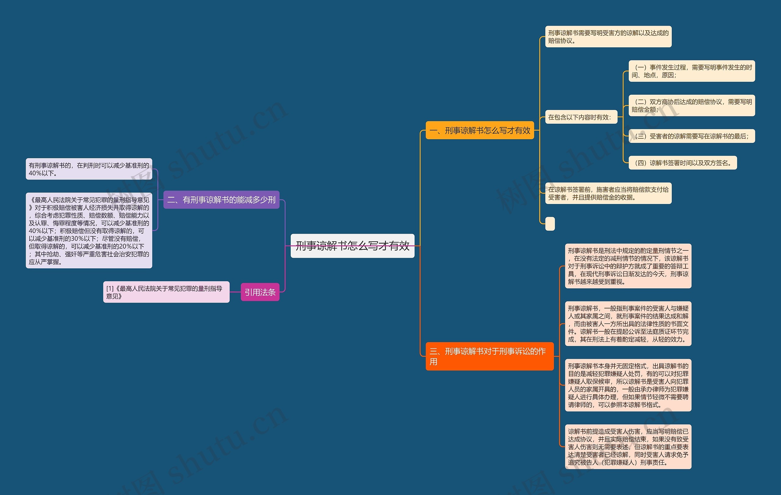 刑事谅解书怎么写才有效思维导图高清图 刑事谅解书怎么写才有效思维导图