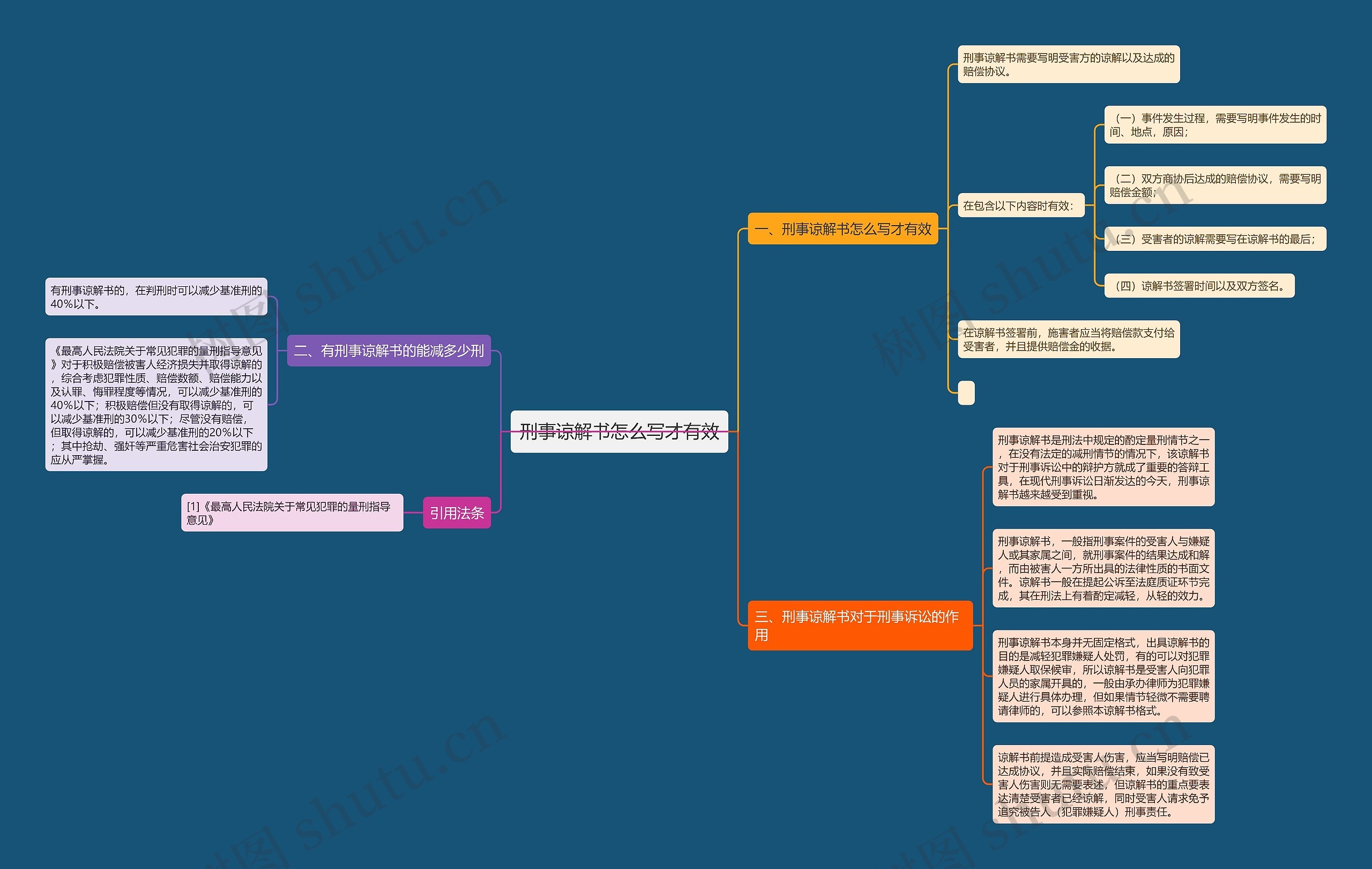 刑事谅解书怎么写才有效思维导图