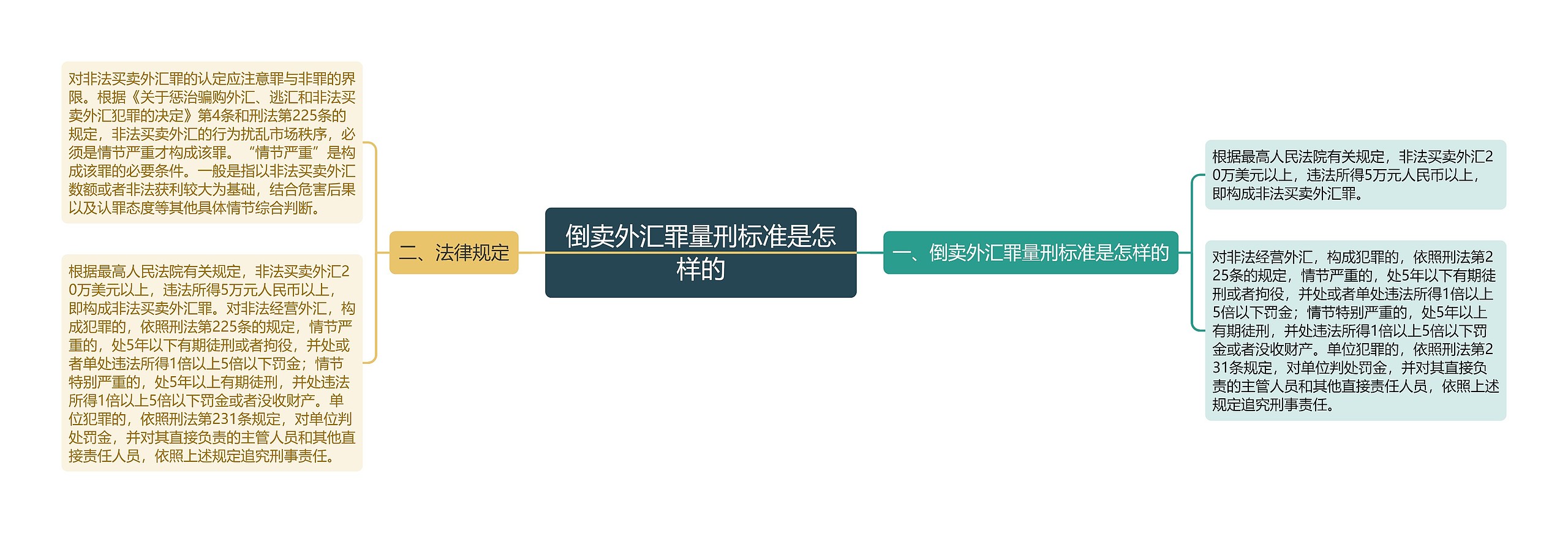 倒卖外汇罪量刑标准是怎样的思维导图