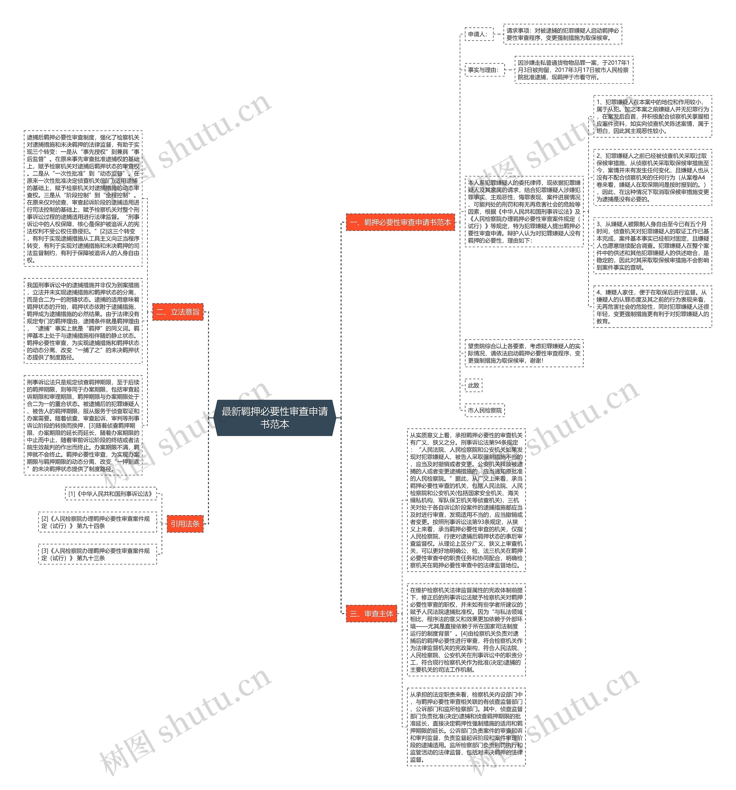 最新羁押必要性审查申请书范本思维导图