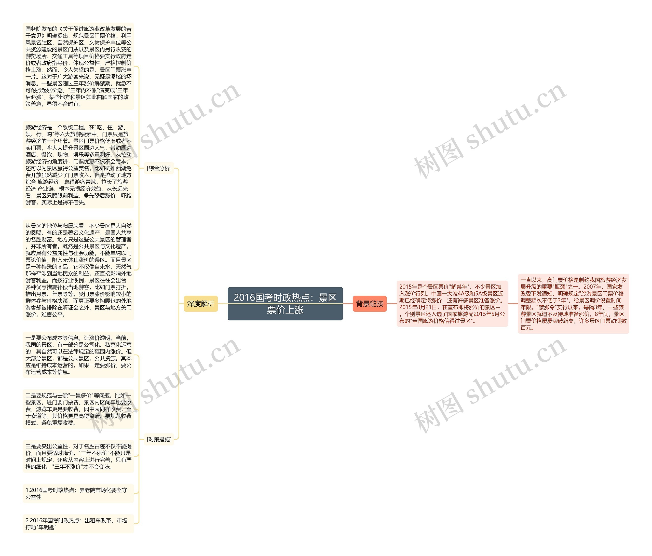 2016国考时政热点：景区票价上涨思维导图