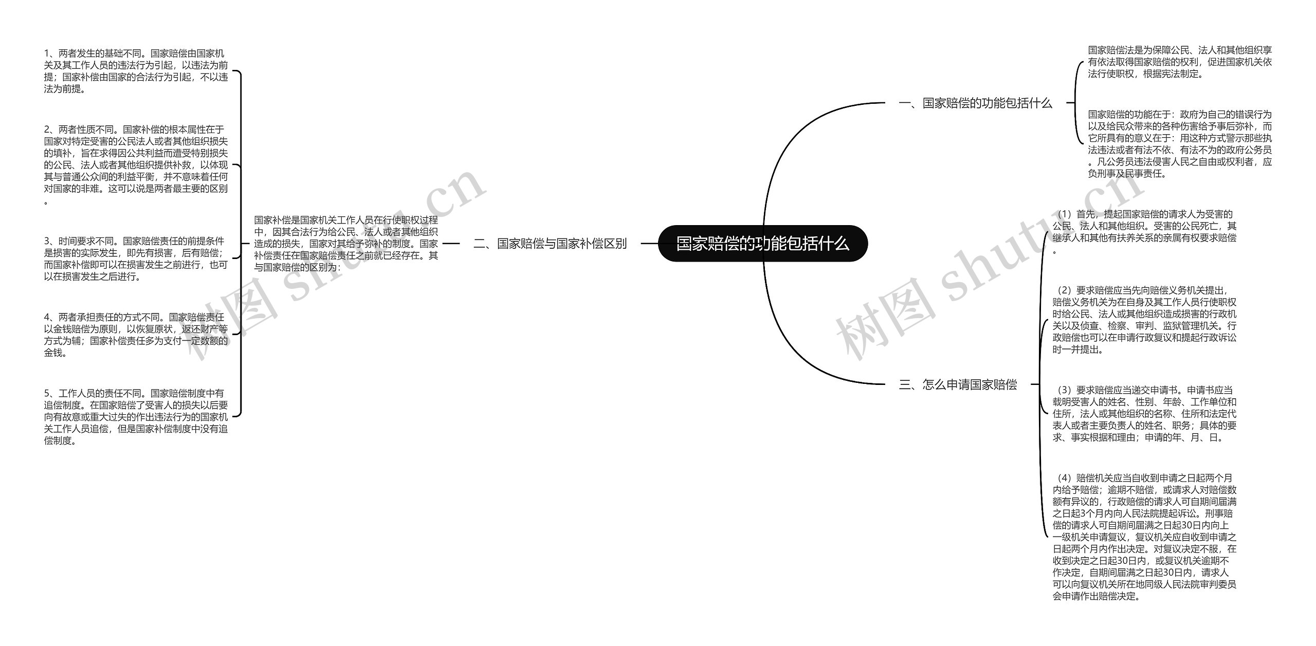 国家赔偿的功能包括什么思维导图