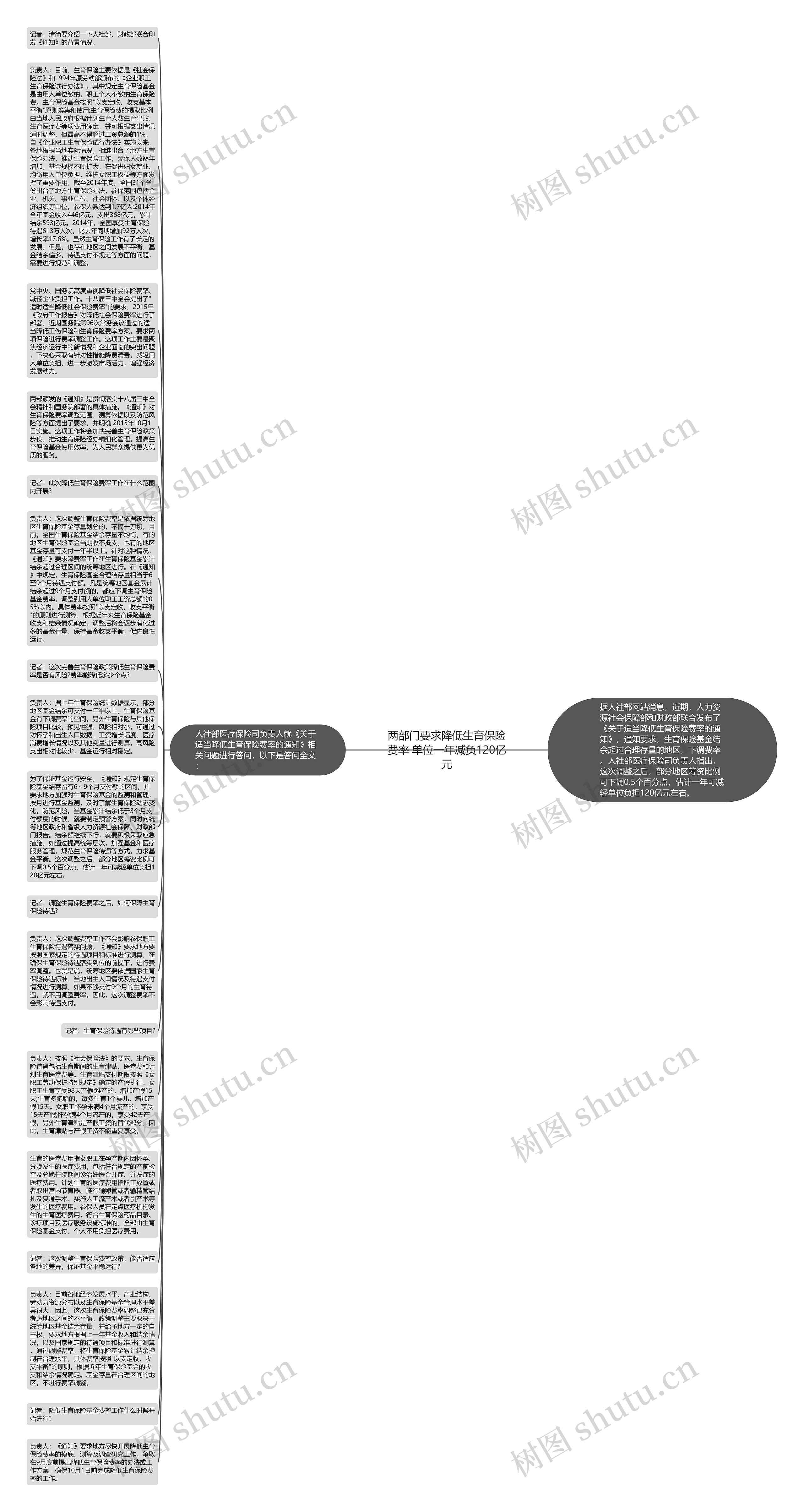 两部门要求降低生育保险费率 单位一年减负120亿元思维导图