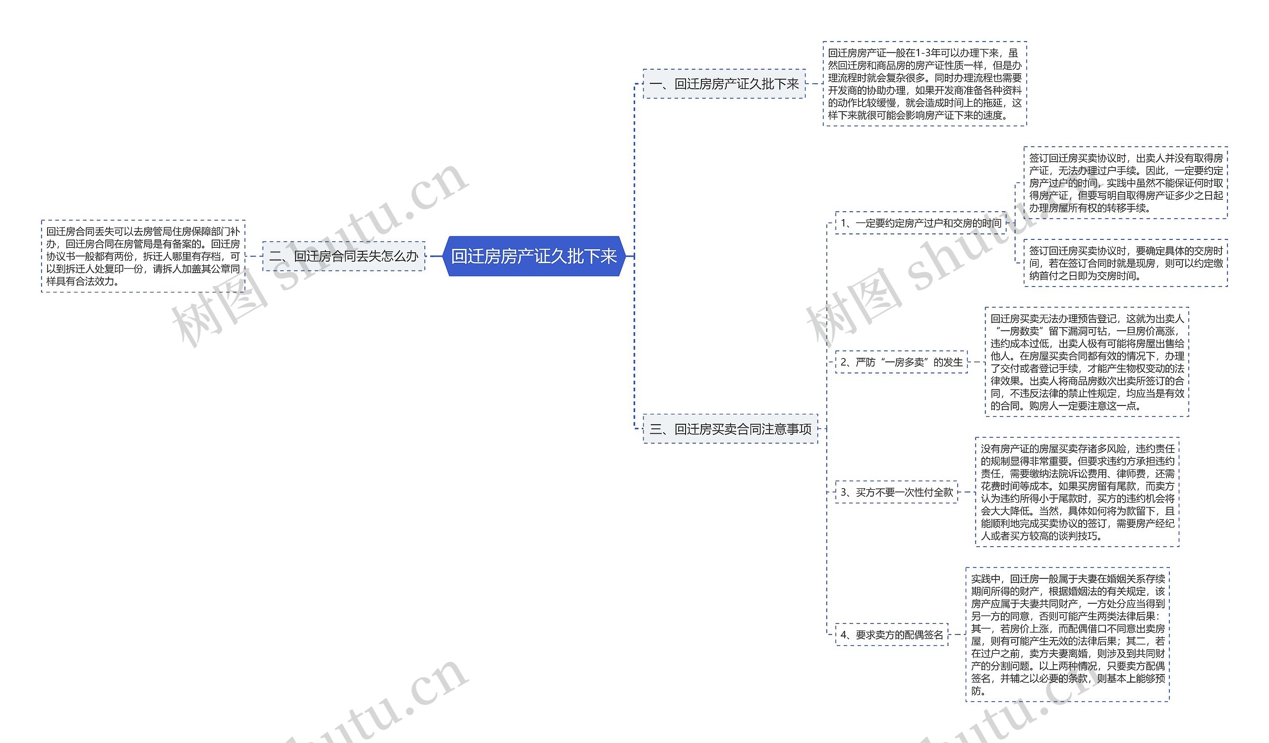 回迁房房产证久批下来思维导图