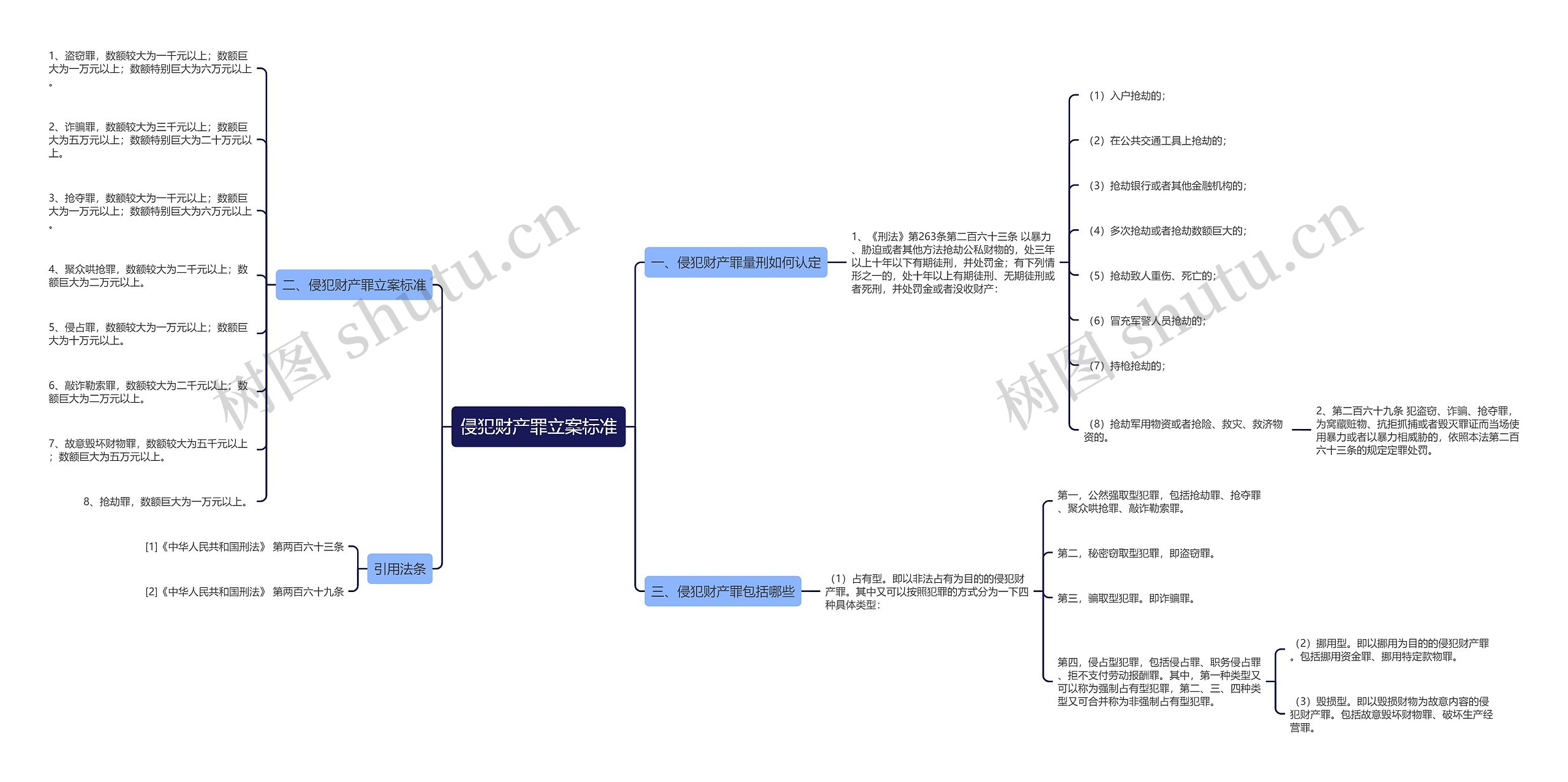 侵犯财产罪立案标准思维导图