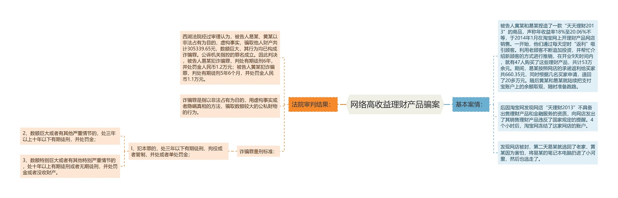 网络高收益理财产品骗案思维导图