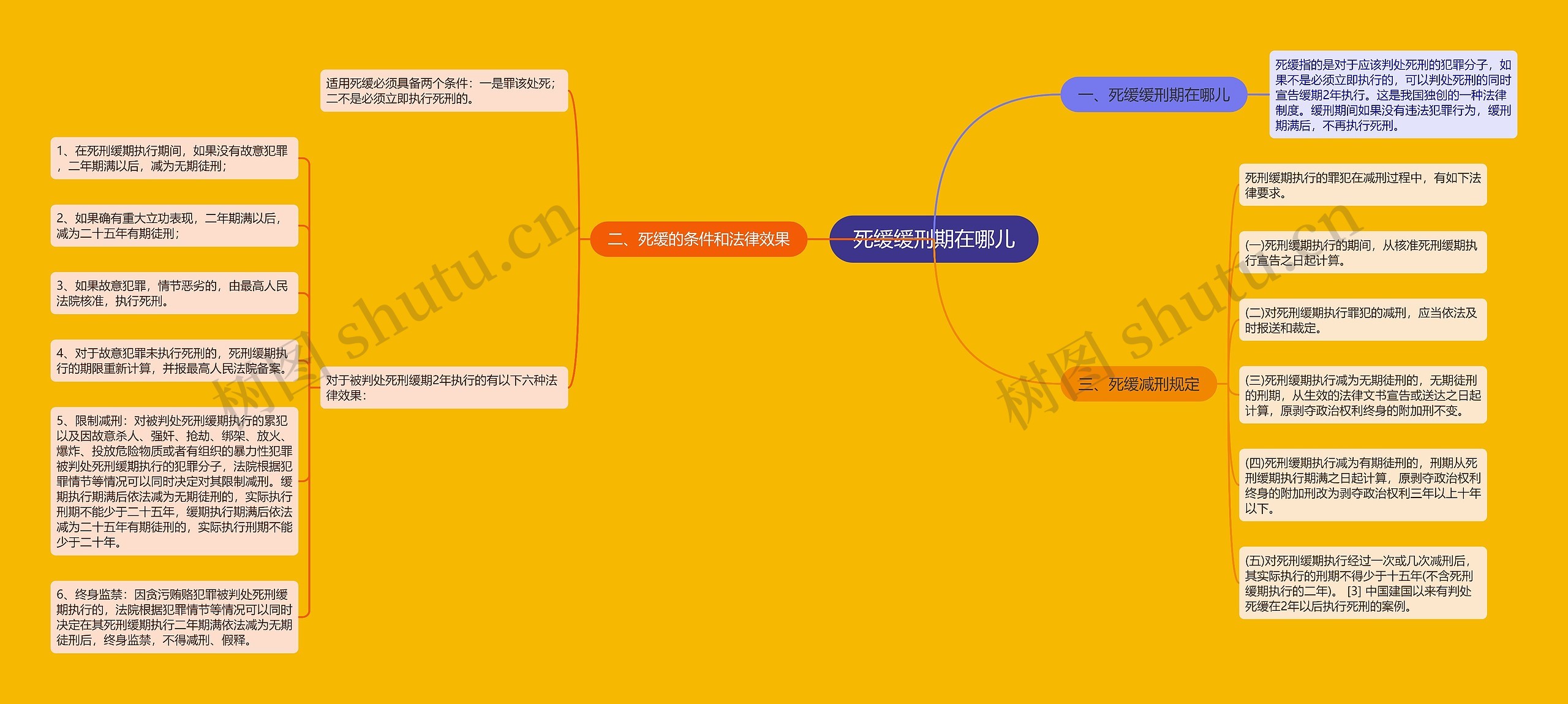 死缓缓刑期在哪儿思维导图