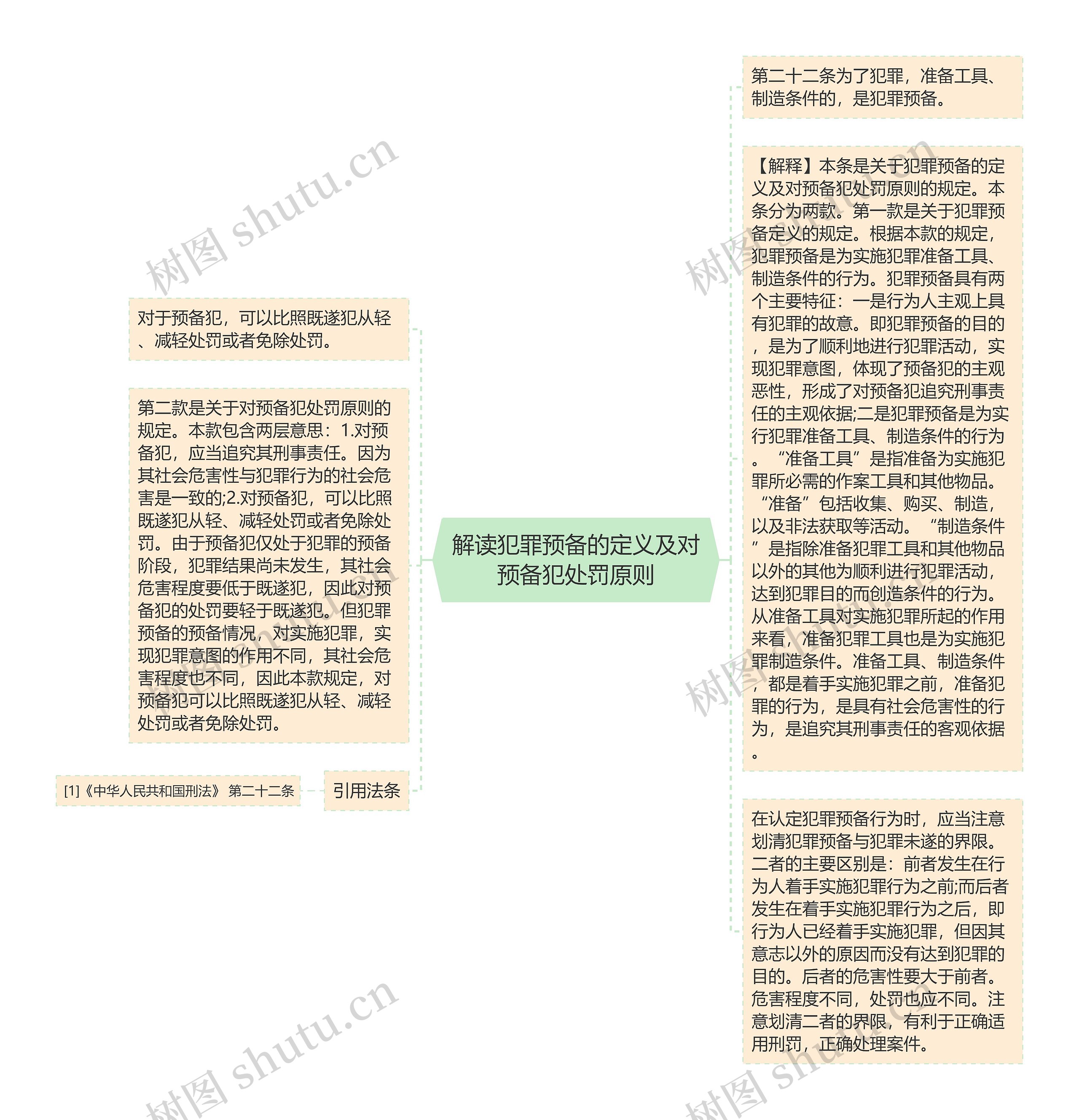 解读犯罪预备的定义及对预备犯处罚原则思维导图