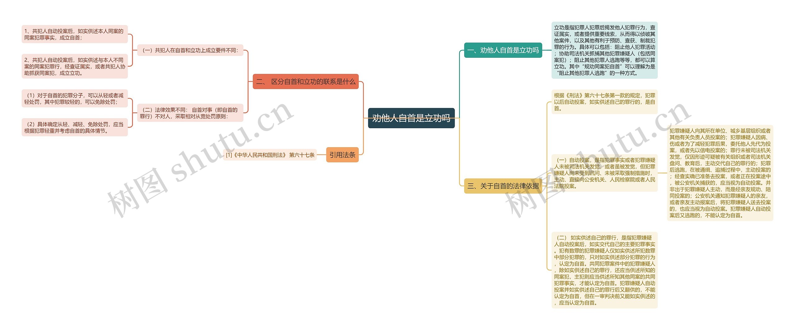 劝他人自首是立功吗思维导图