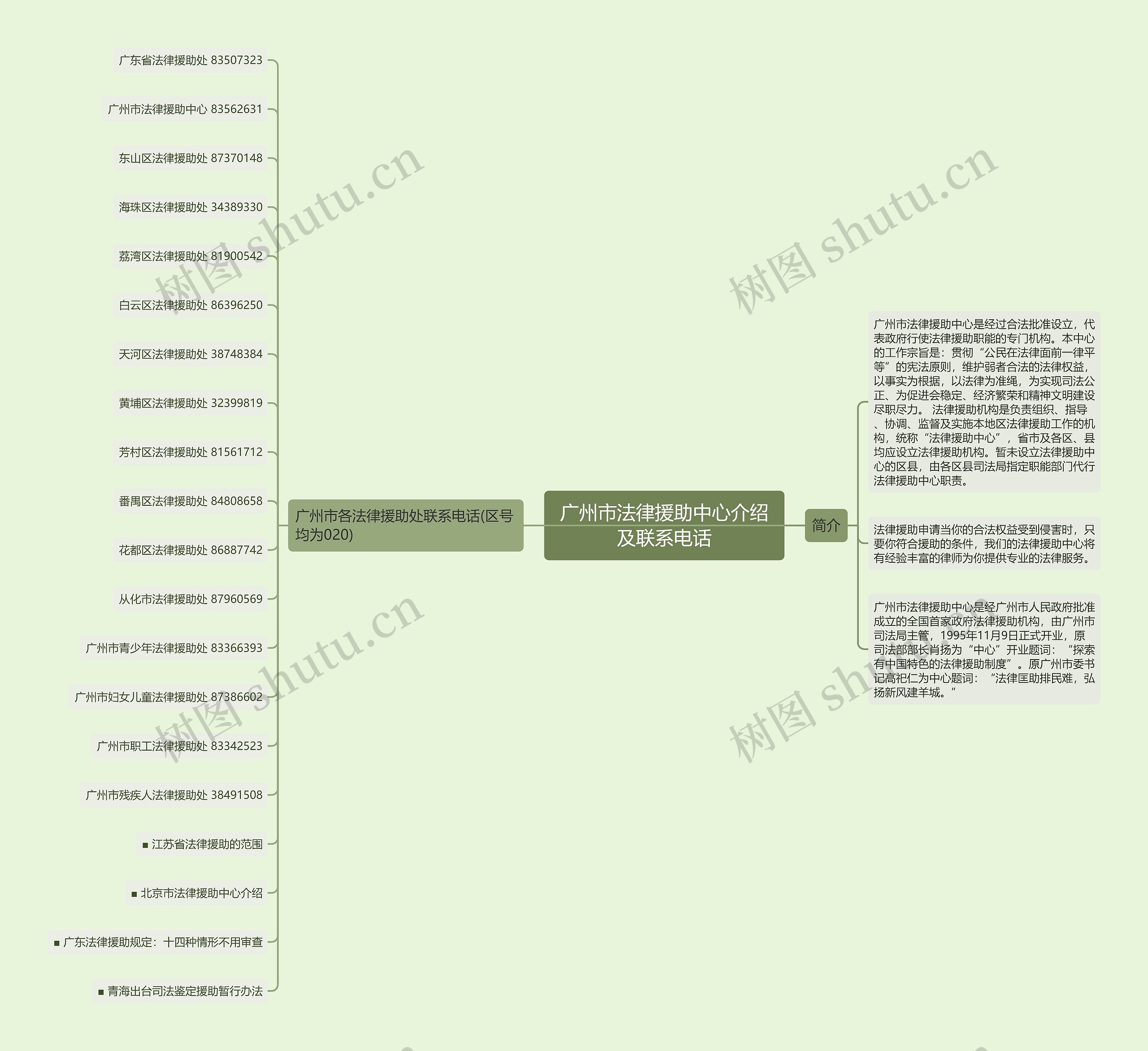 广州市法律援助中心介绍及联系电话思维导图