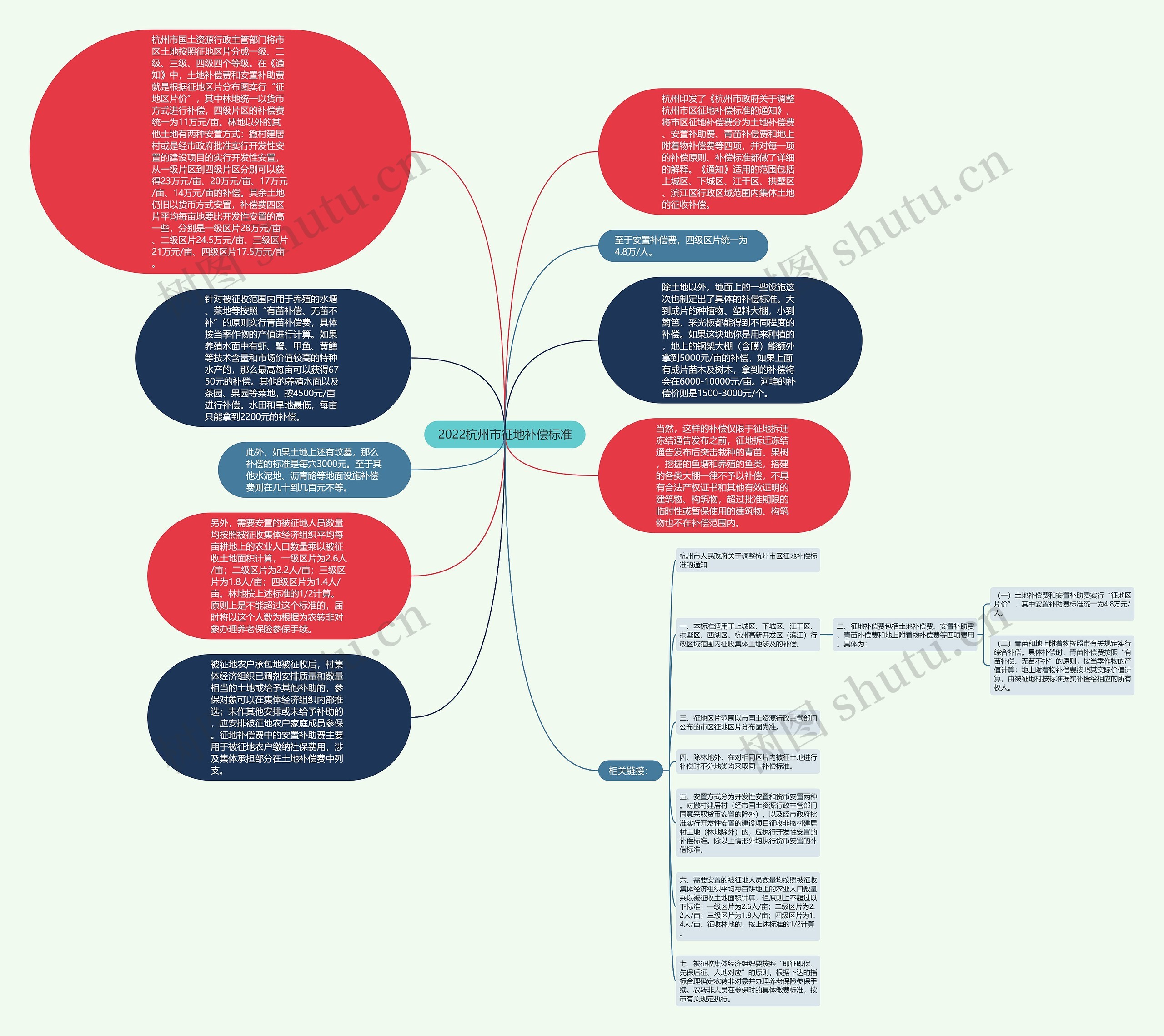 2022杭州市征地补偿标准思维导图