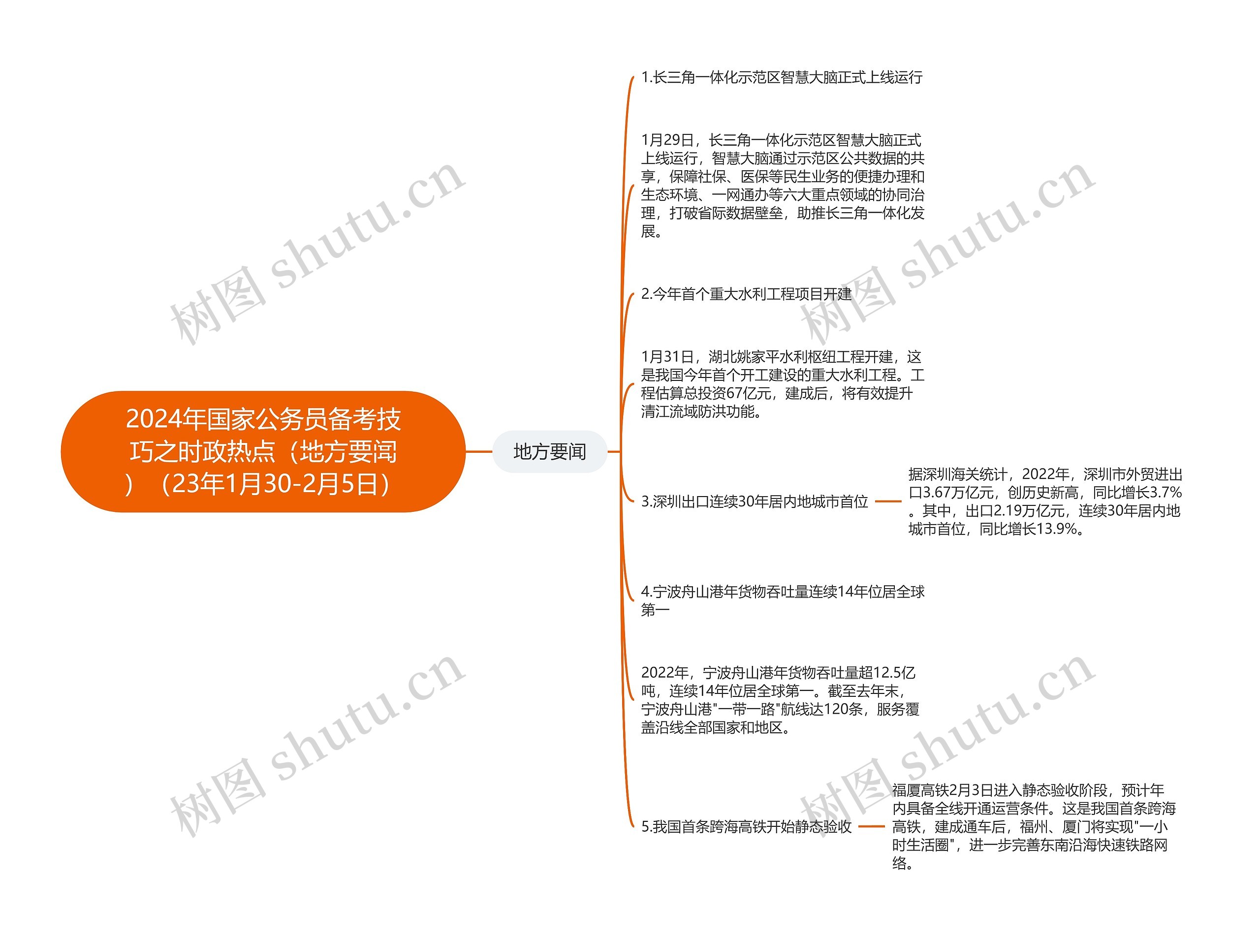 2024年国家公务员备考技巧之时政热点（地方要闻）（23年1月30-2月5日）思维导图