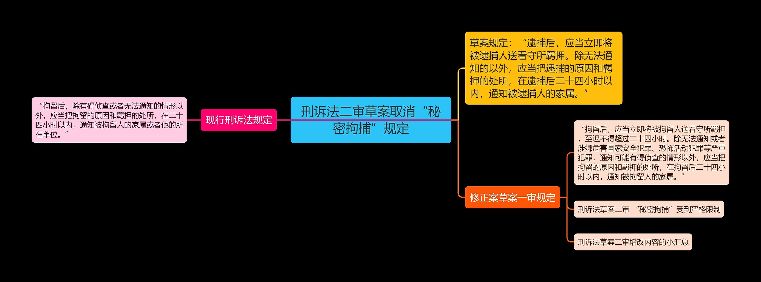 刑诉法二审草案取消“秘密拘捕”规定思维导图