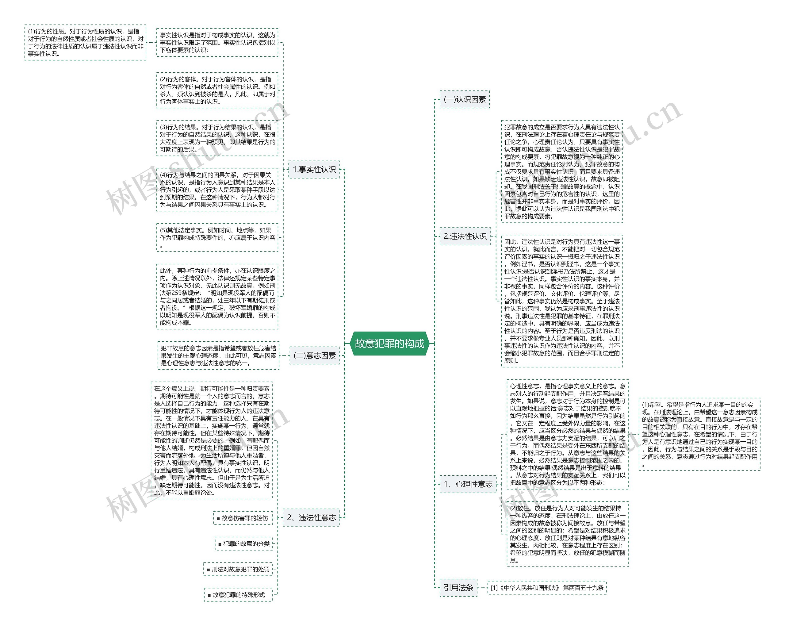 故意犯罪的构成思维导图