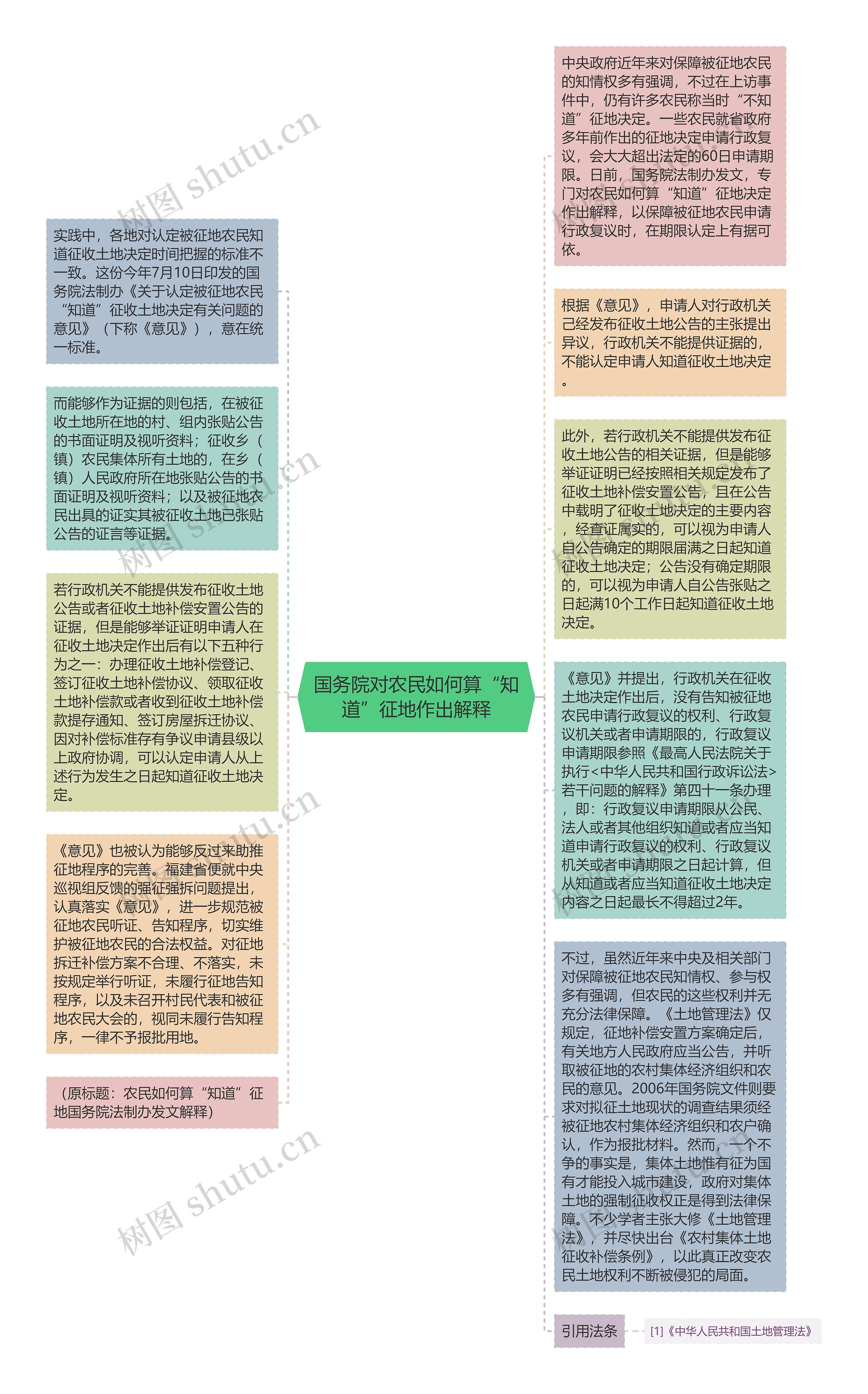 国务院对农民如何算“知道”征地作出解释思维导图