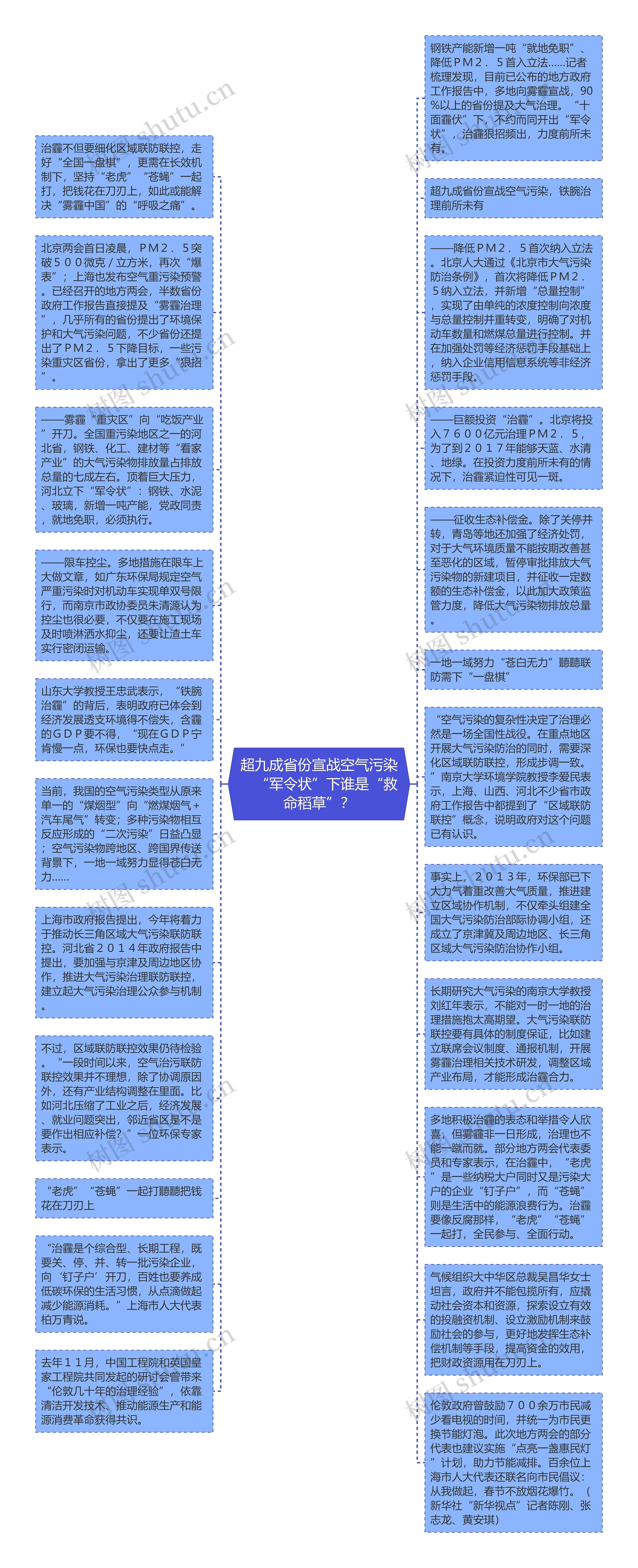 超九成省份宣战空气污染　“军令状”下谁是“救命稻草”？思维导图