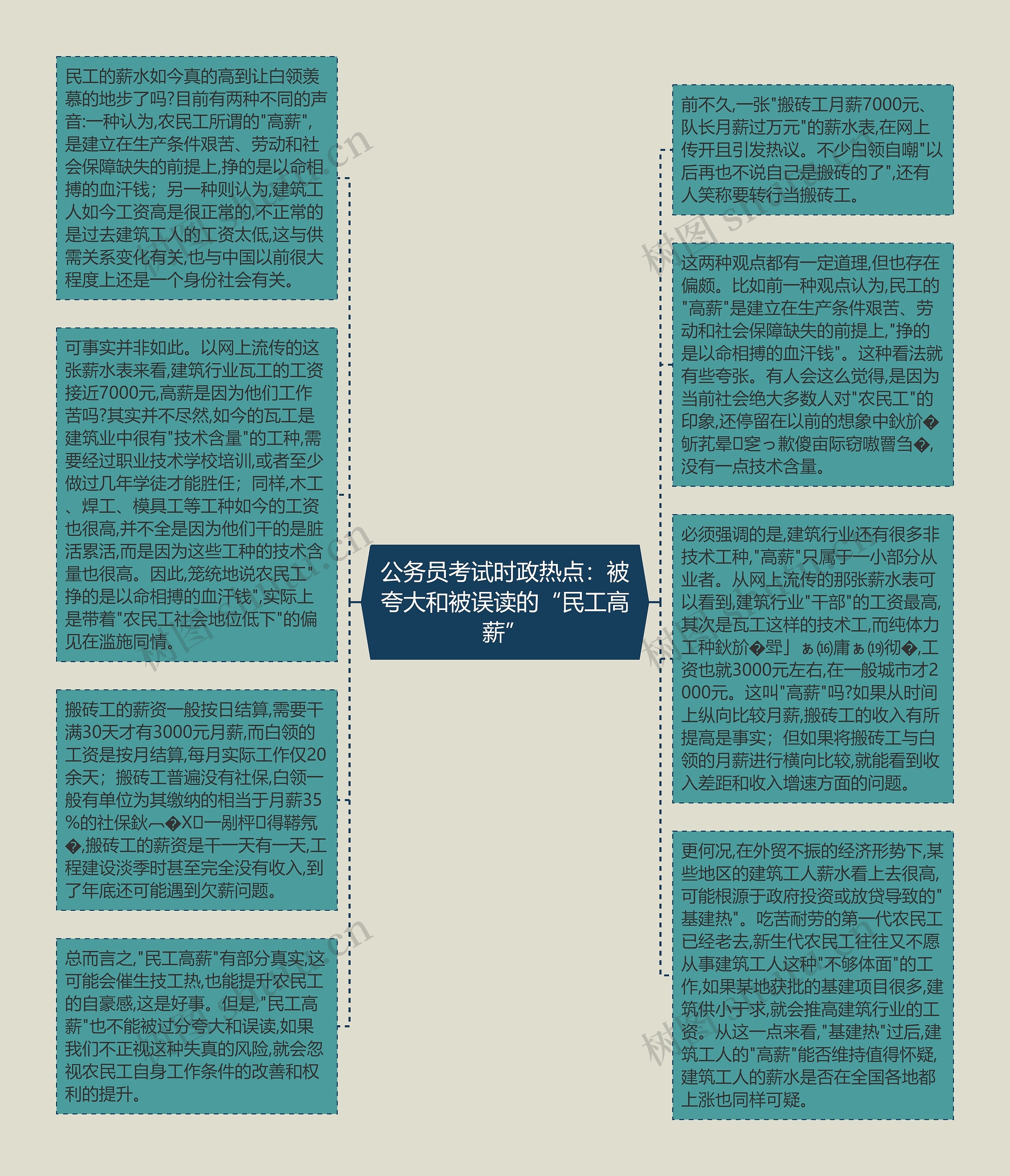 公务员考试时政热点：被夸大和被误读的“民工高薪”思维导图