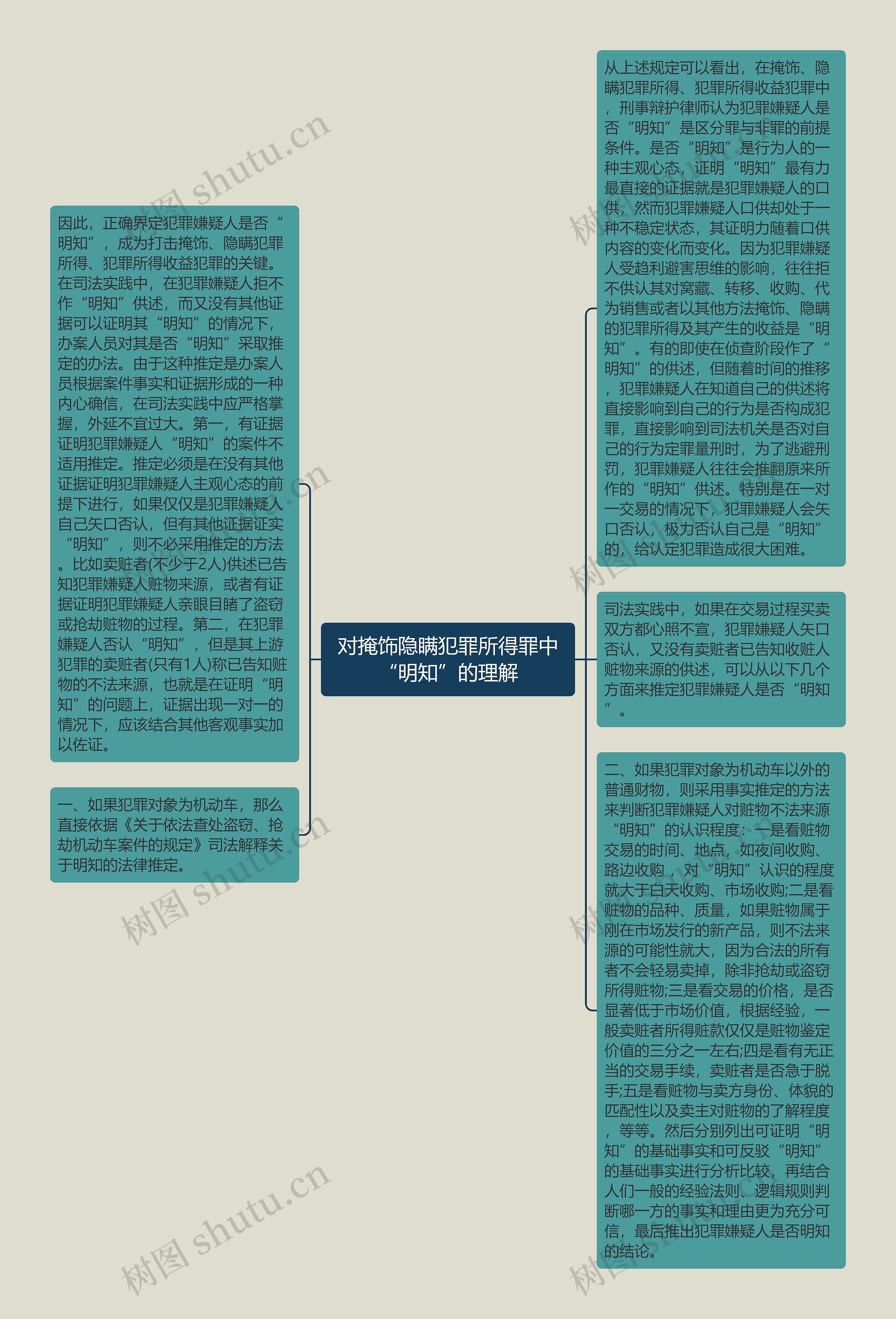 对掩饰隐瞒犯罪所得罪中“明知”的理解思维导图