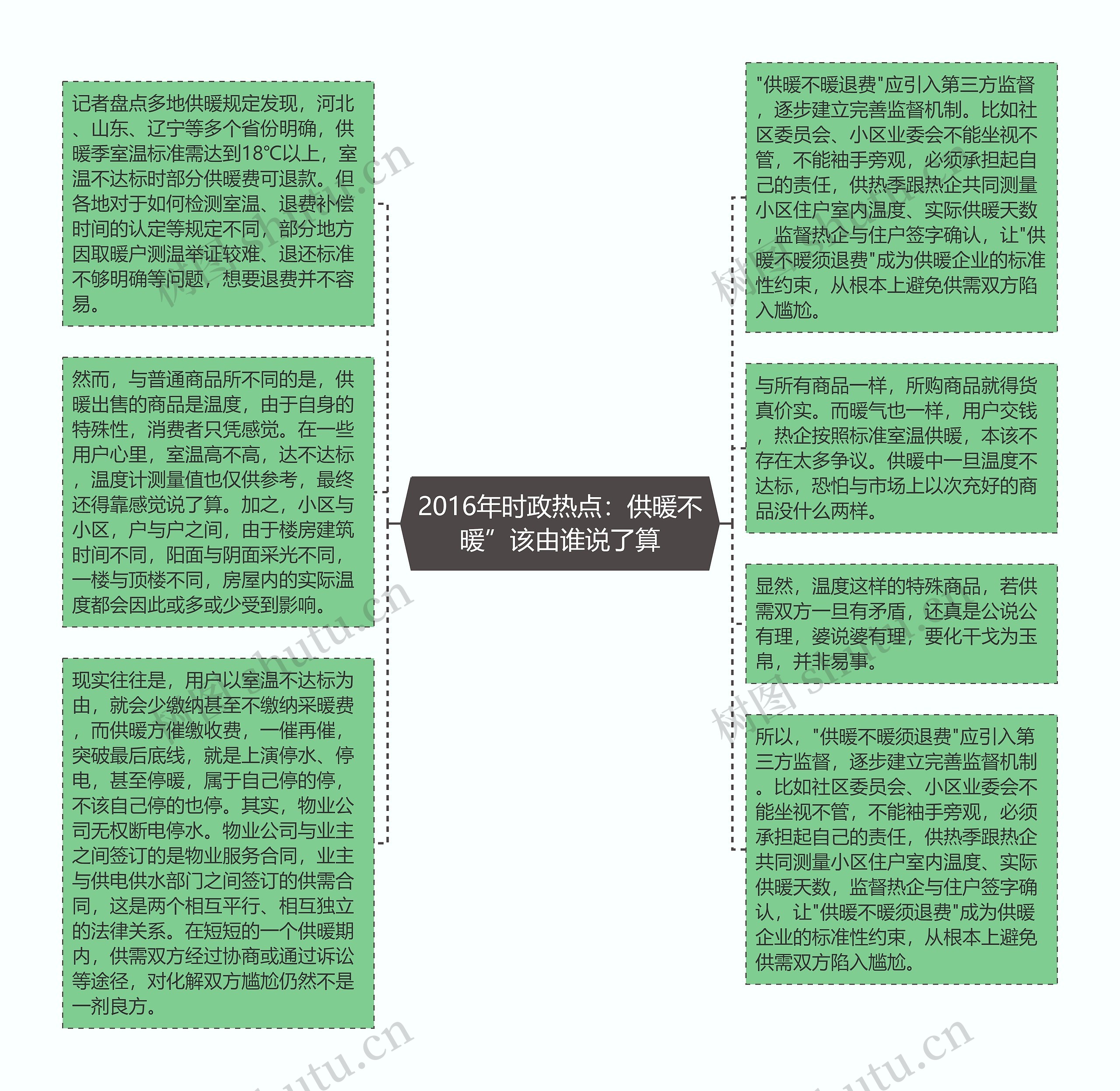 2016年时政热点：供暖不暖”该由谁说了算思维导图