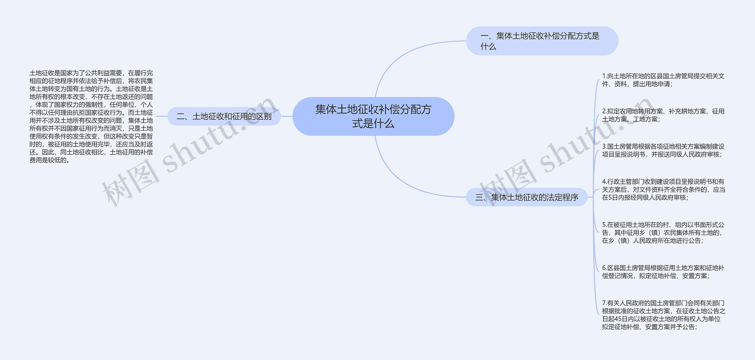 集体土地征收补偿分配方式是什么思维导图