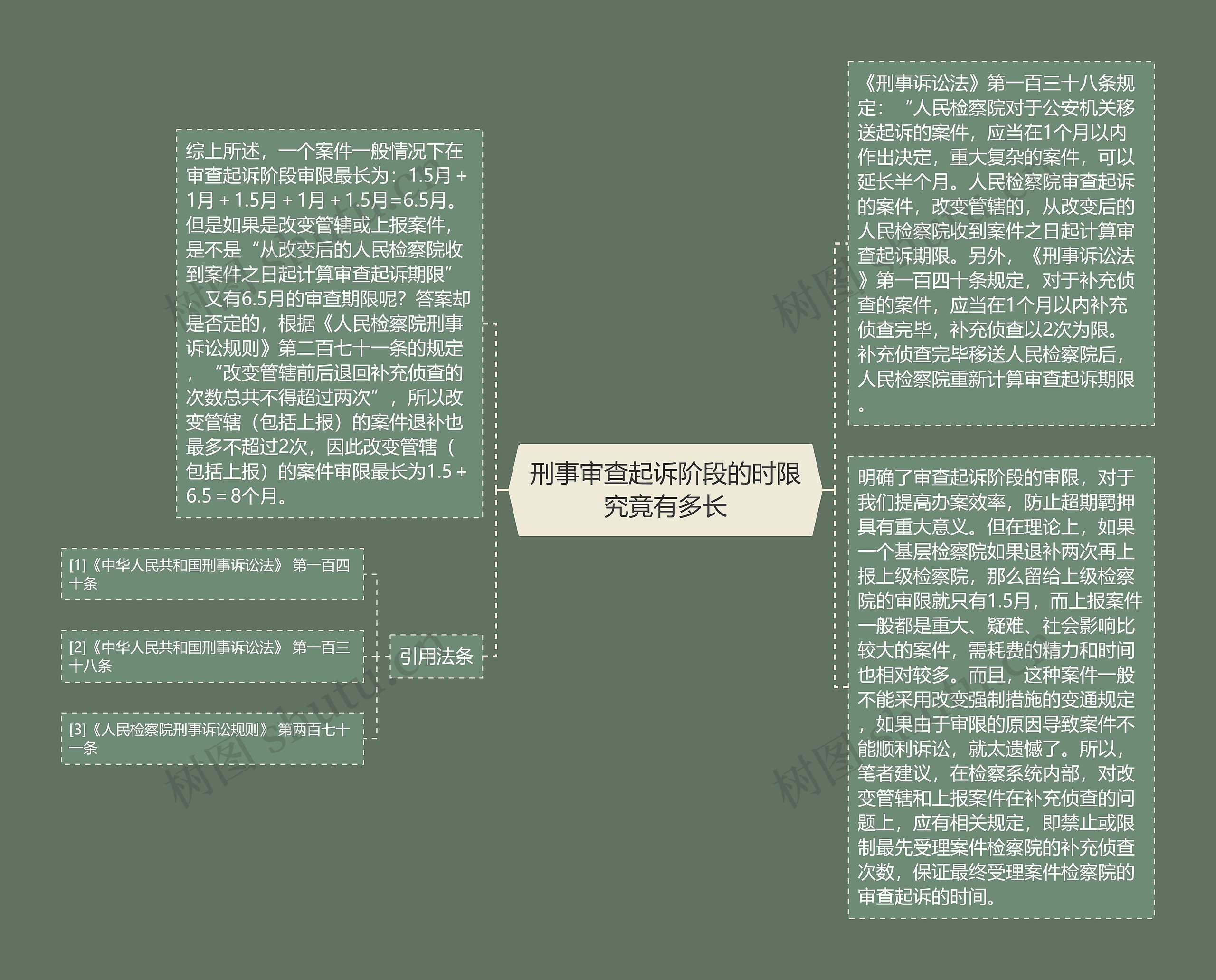 刑事审查起诉阶段的时限究竟有多长思维导图