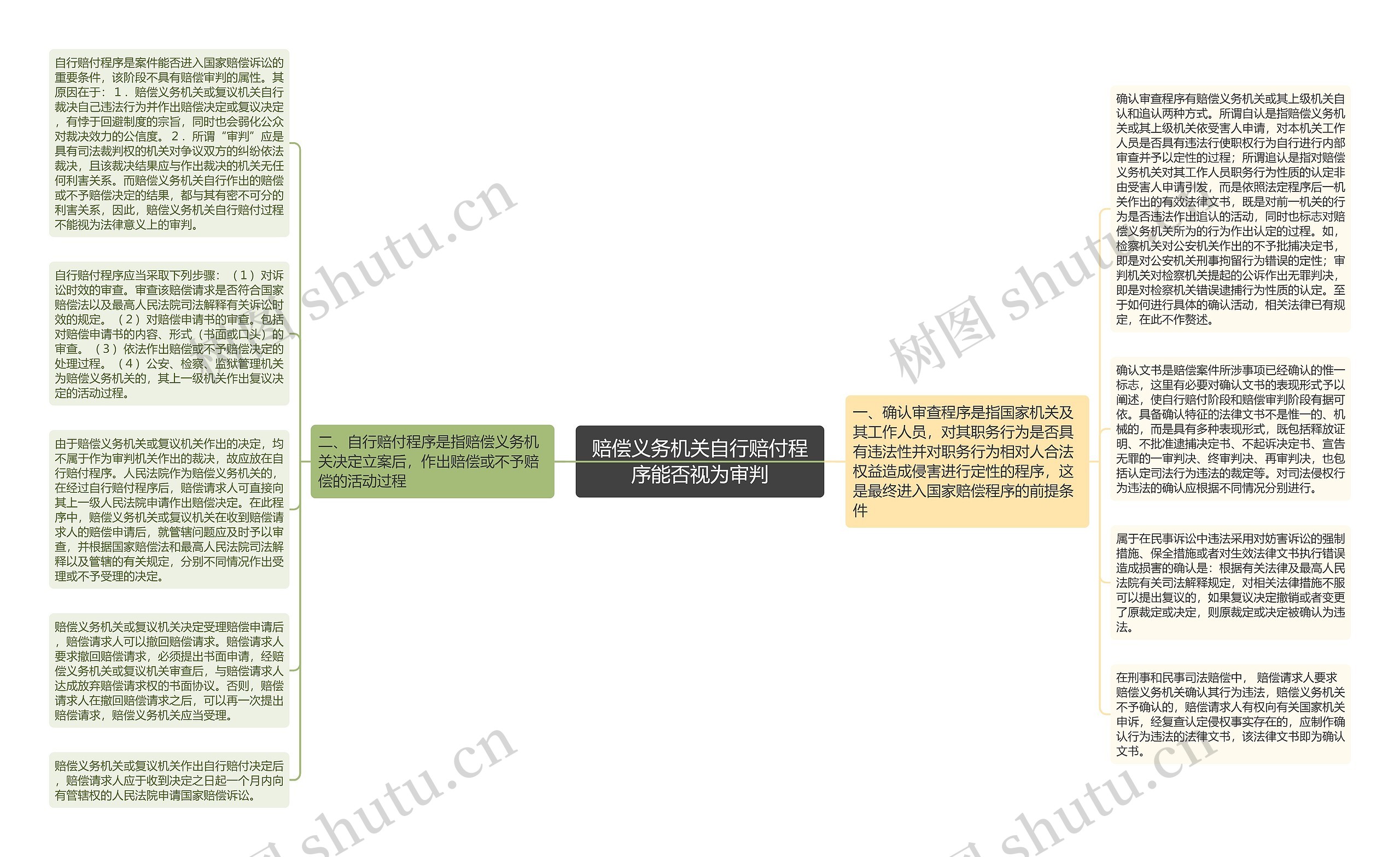 赔偿义务机关自行赔付程序能否视为审判思维导图