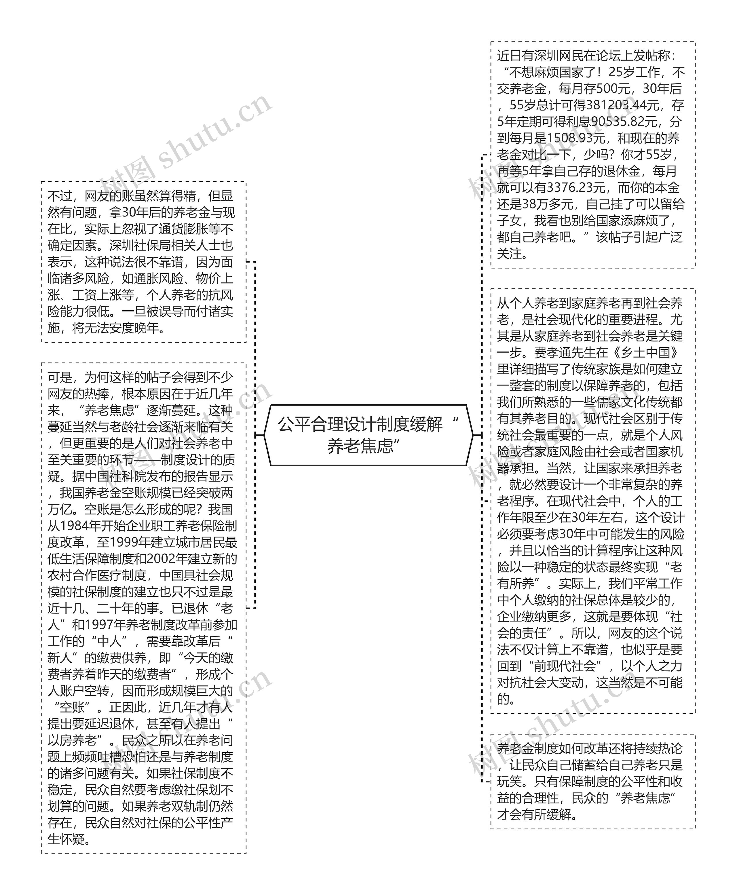 公平合理设计制度缓解“养老焦虑”思维导图