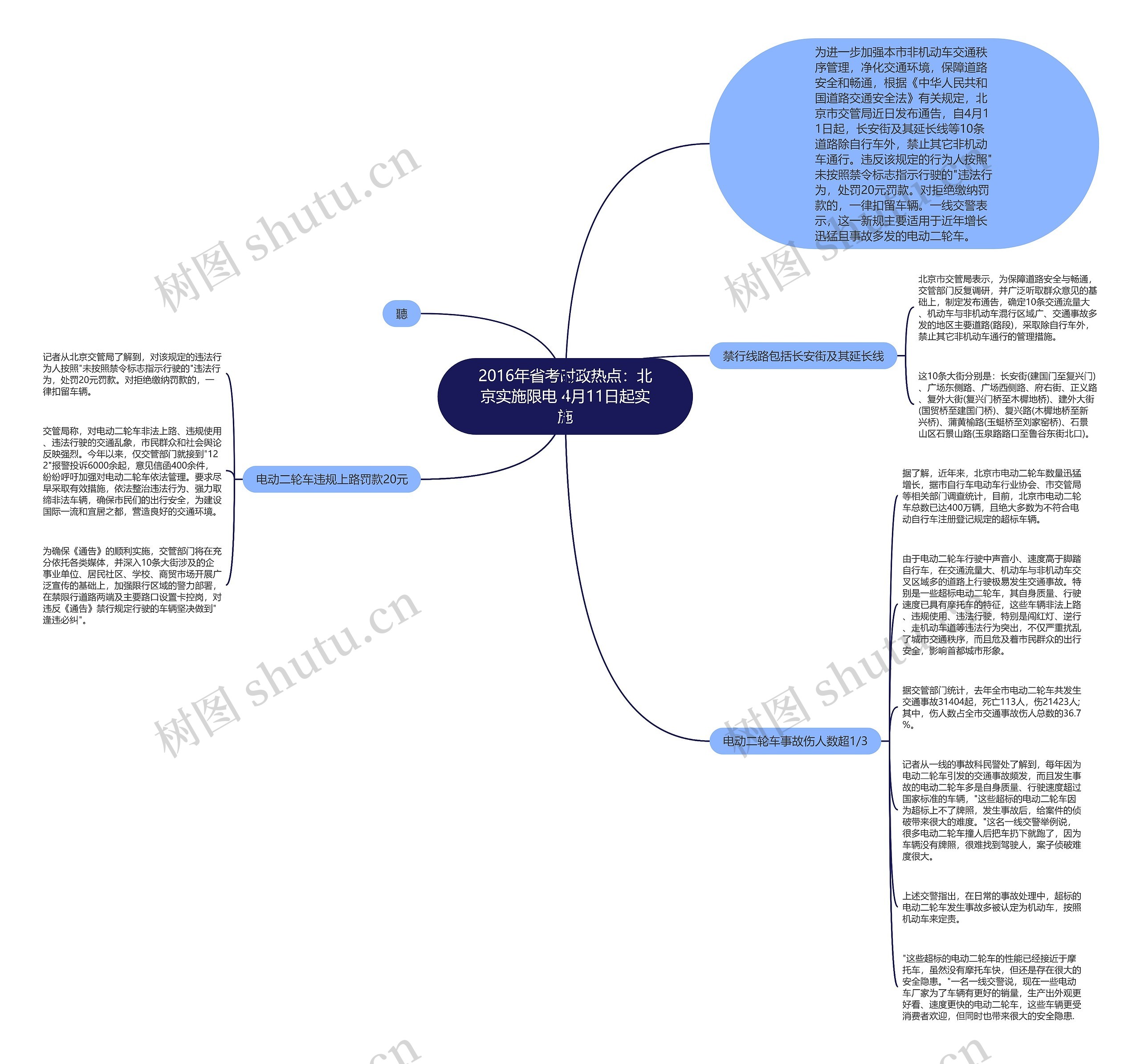 2016年省考时政热点：北京实施限电 4月11日起实施思维导图