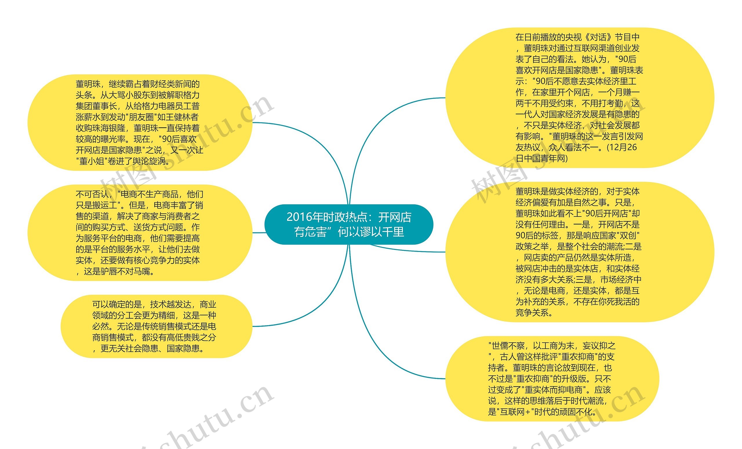 2016年时政热点：开网店有危害”何以谬以千里思维导图