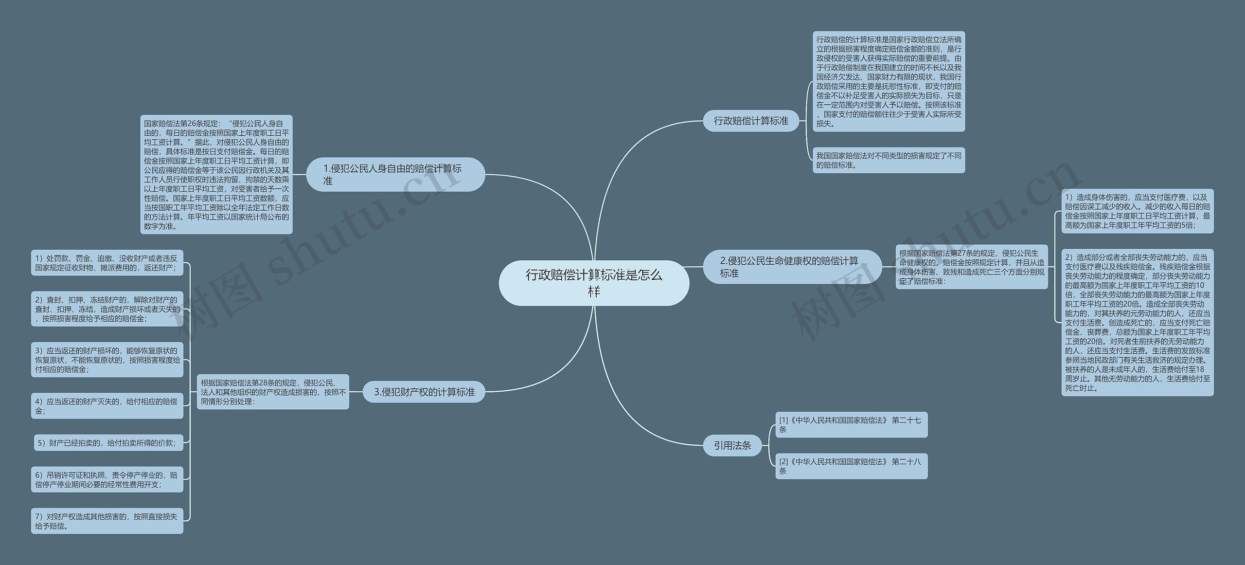 行政赔偿计算标准是怎么样思维导图